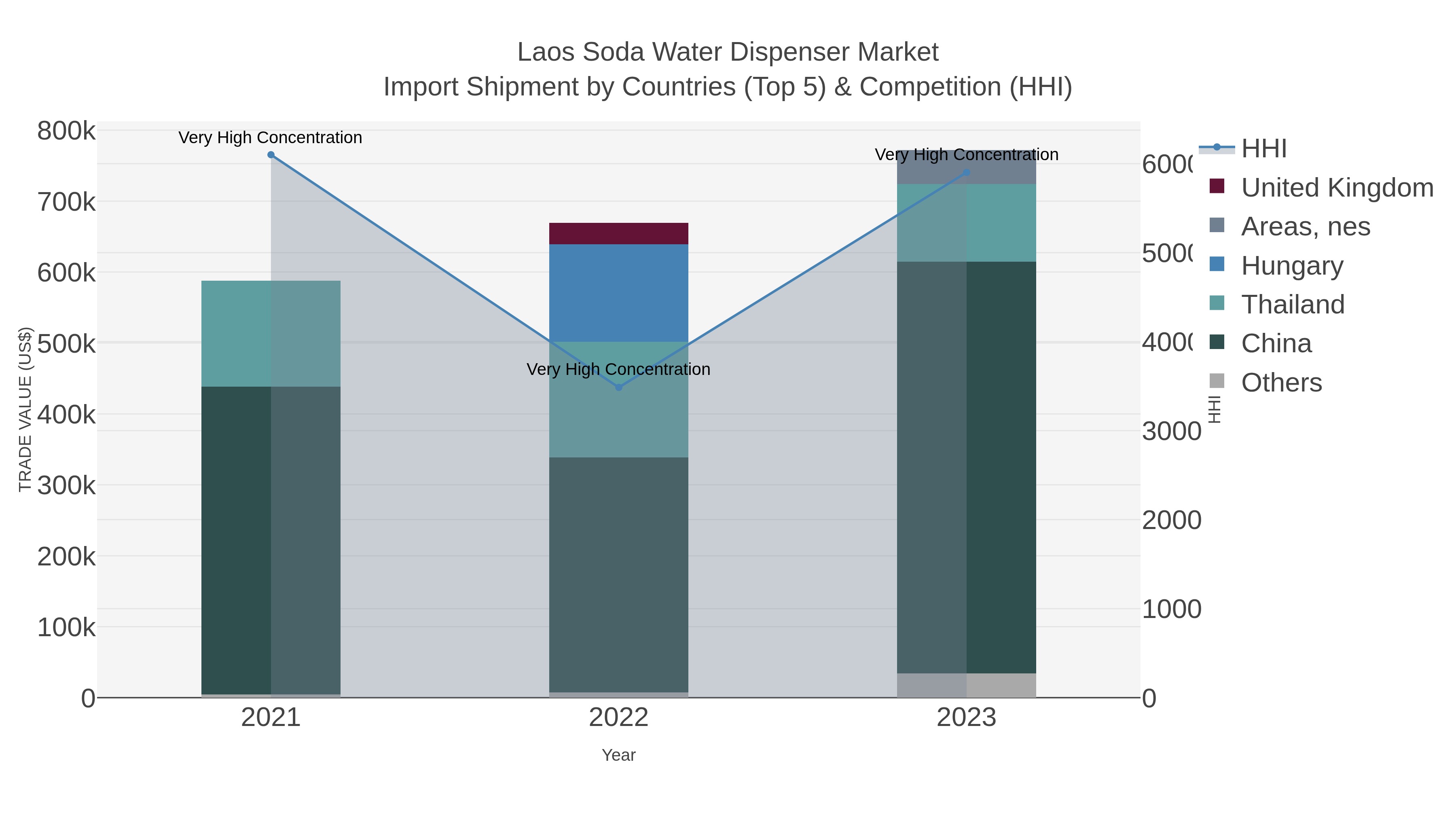 Laos Soda Water Dispenser Market Import Shipment by Countries (Top 5) & Competition (HHI)
