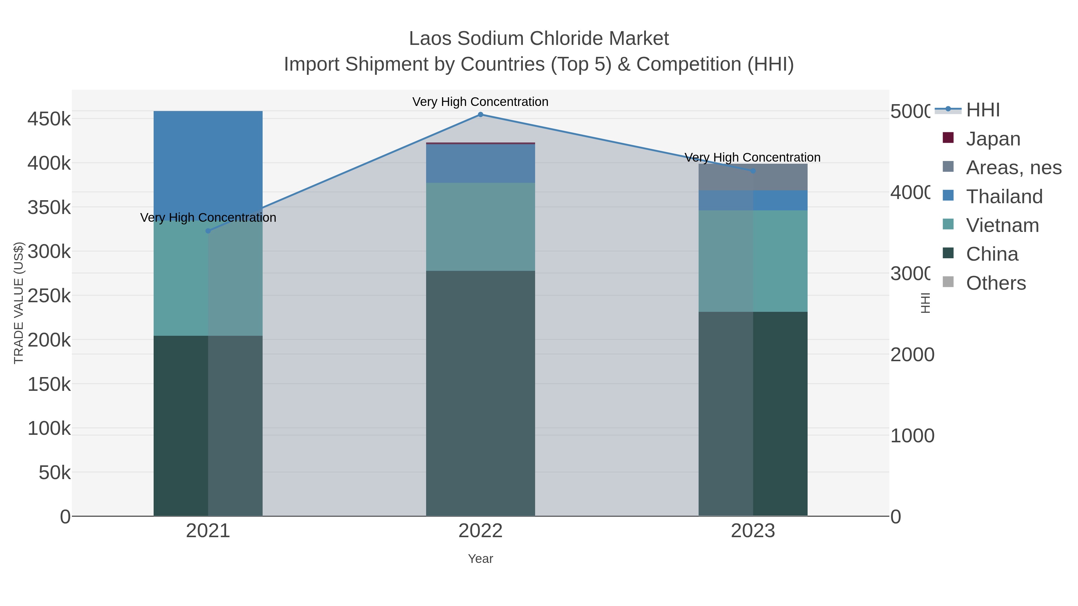 Laos Sodium Chloride Market Import Shipment by Countries (Top 5) & Competition (HHI)