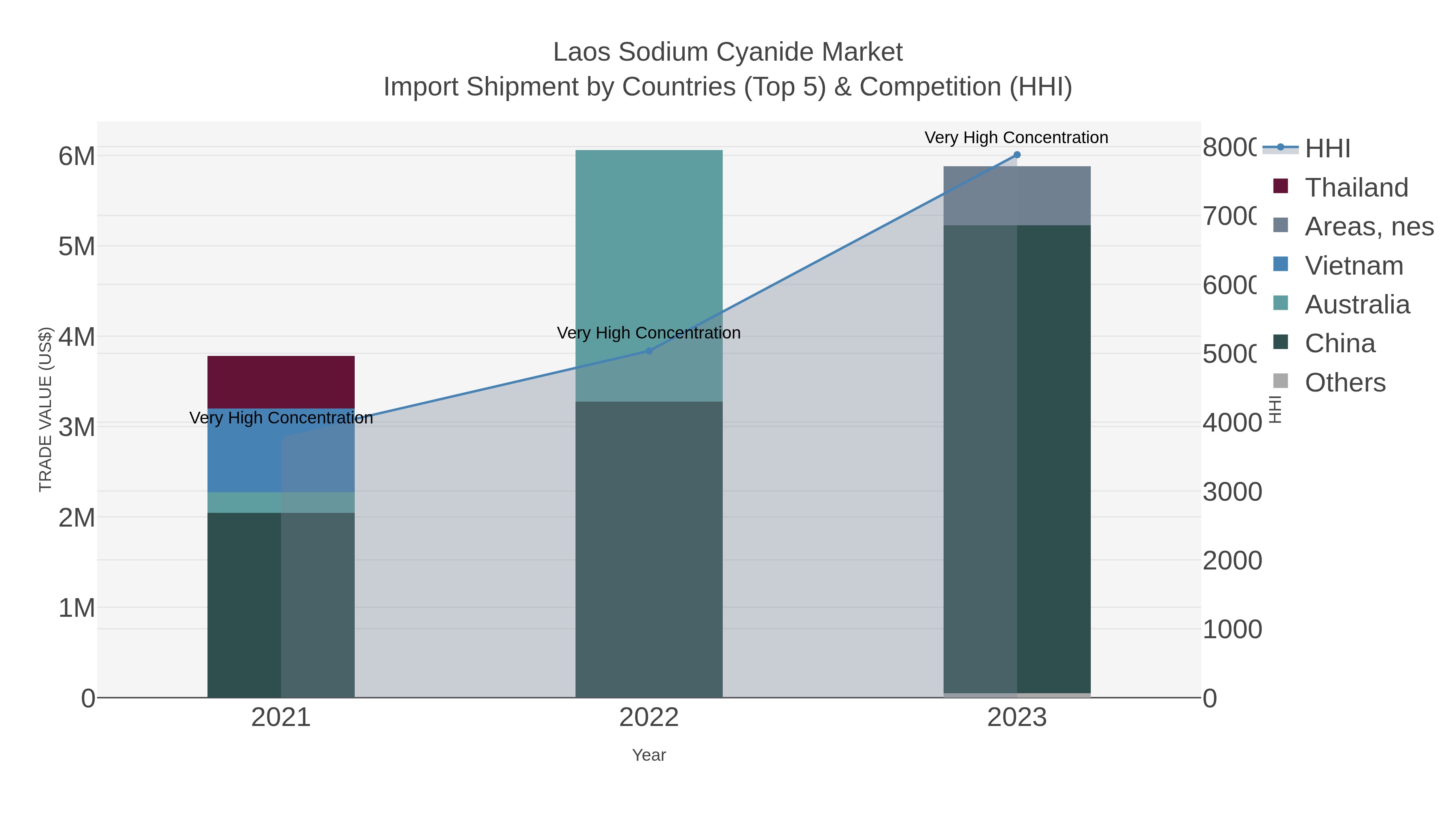 Laos Sodium Cyanide Market Import Shipment by Countries (Top 5) & Competition (HHI)