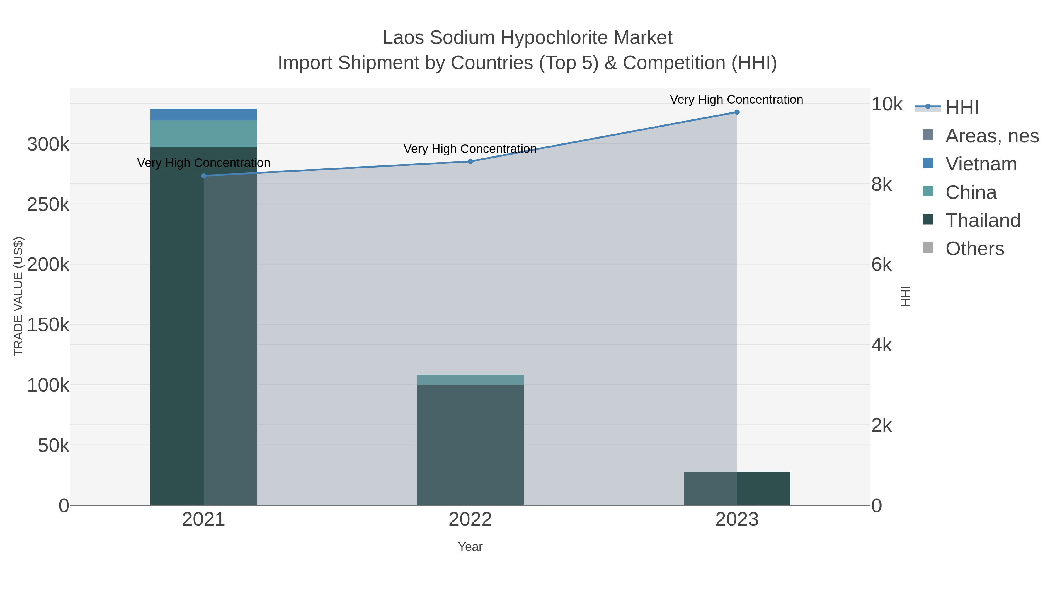 Laos Sodium Hypochlorite Market Import Shipment by Countries (Top 5) & Competition (HHI)