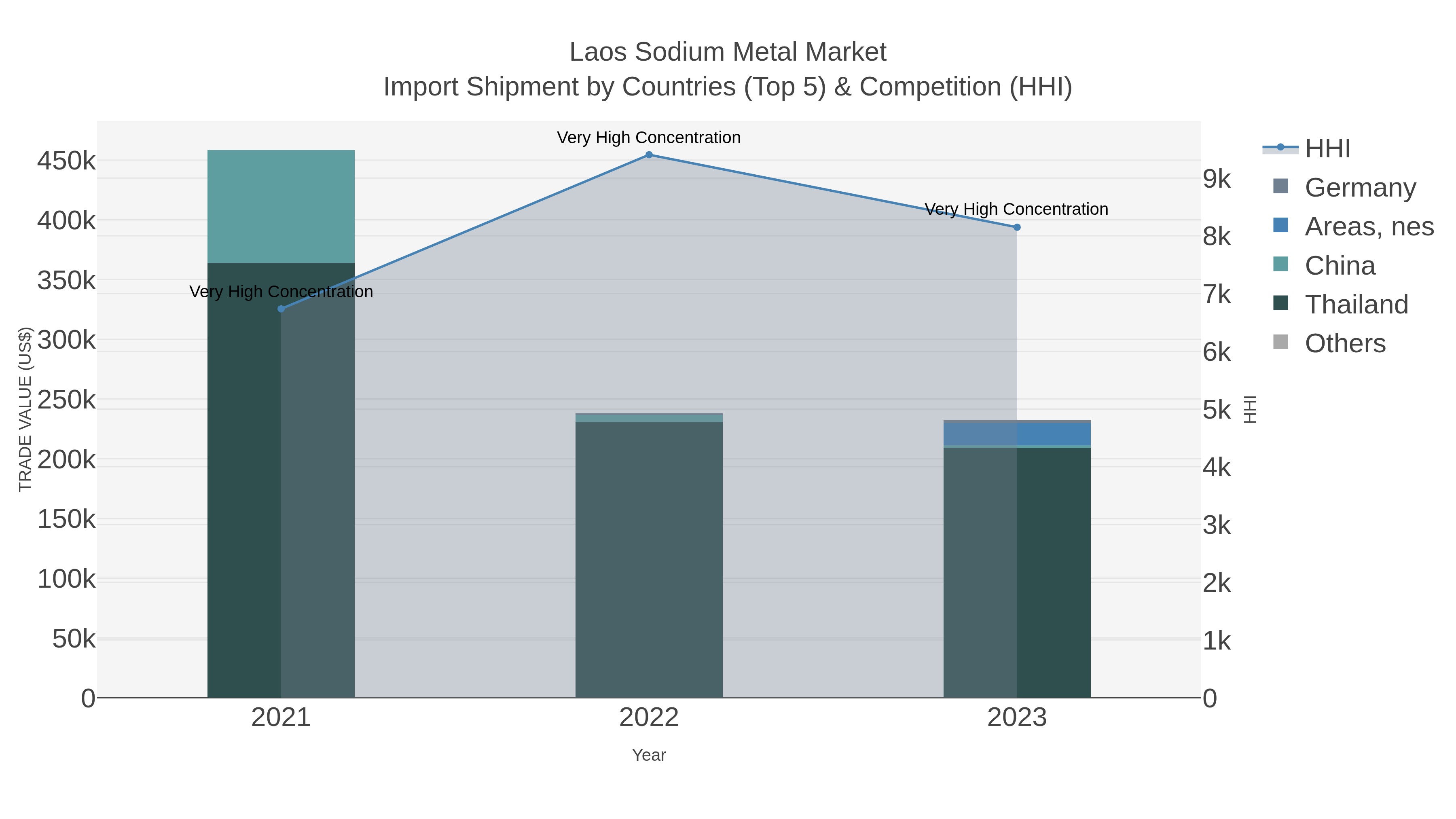 Laos Sodium Metal Market Import Shipment by Countries (Top 5) & Competition (HHI)
