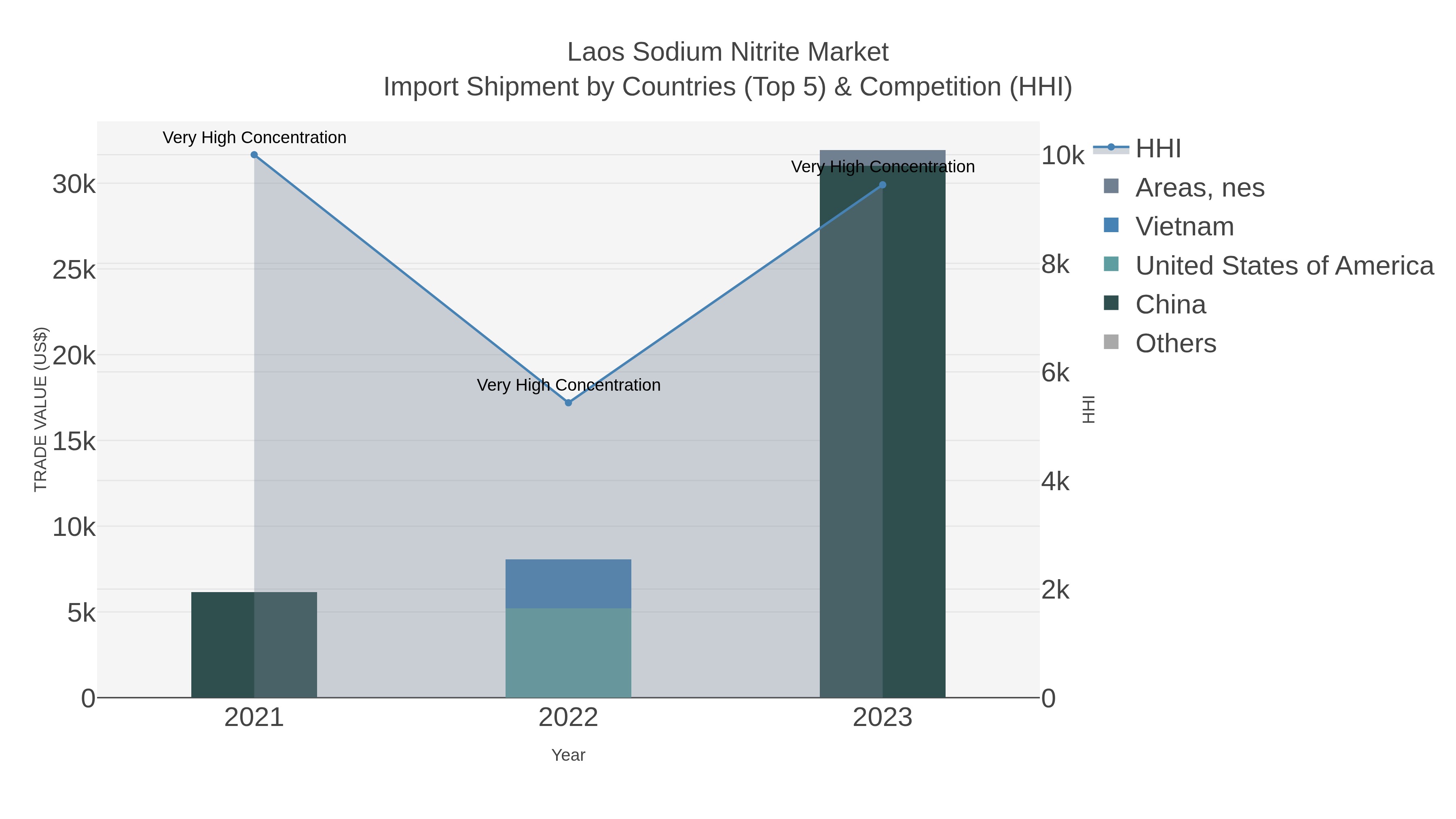 Laos Sodium Nitrite Market Import Shipment by Countries (Top 5) & Competition (HHI)