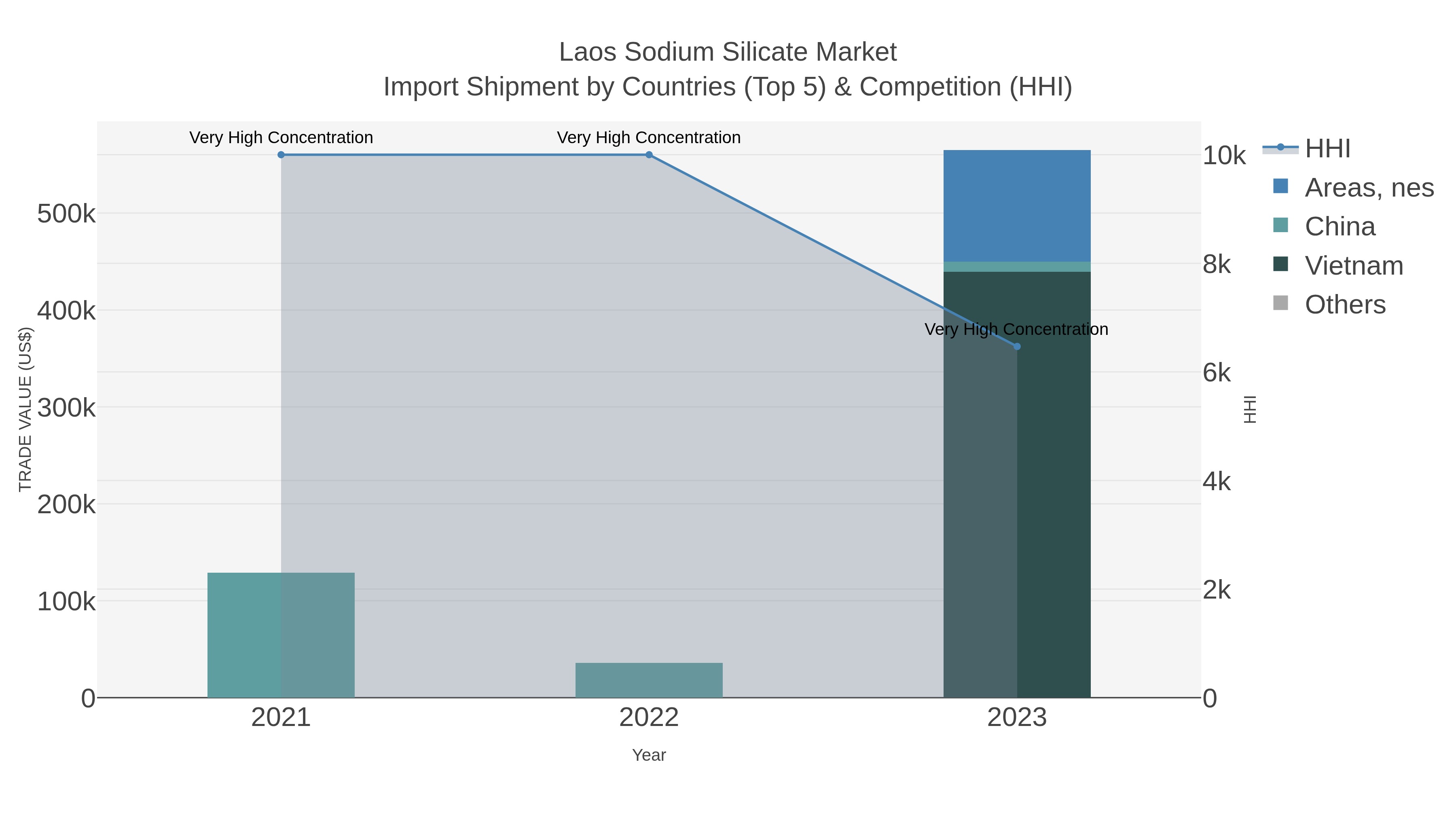 Laos Sodium Silicate Market Import Shipment by Countries (Top 5) & Competition (HHI)