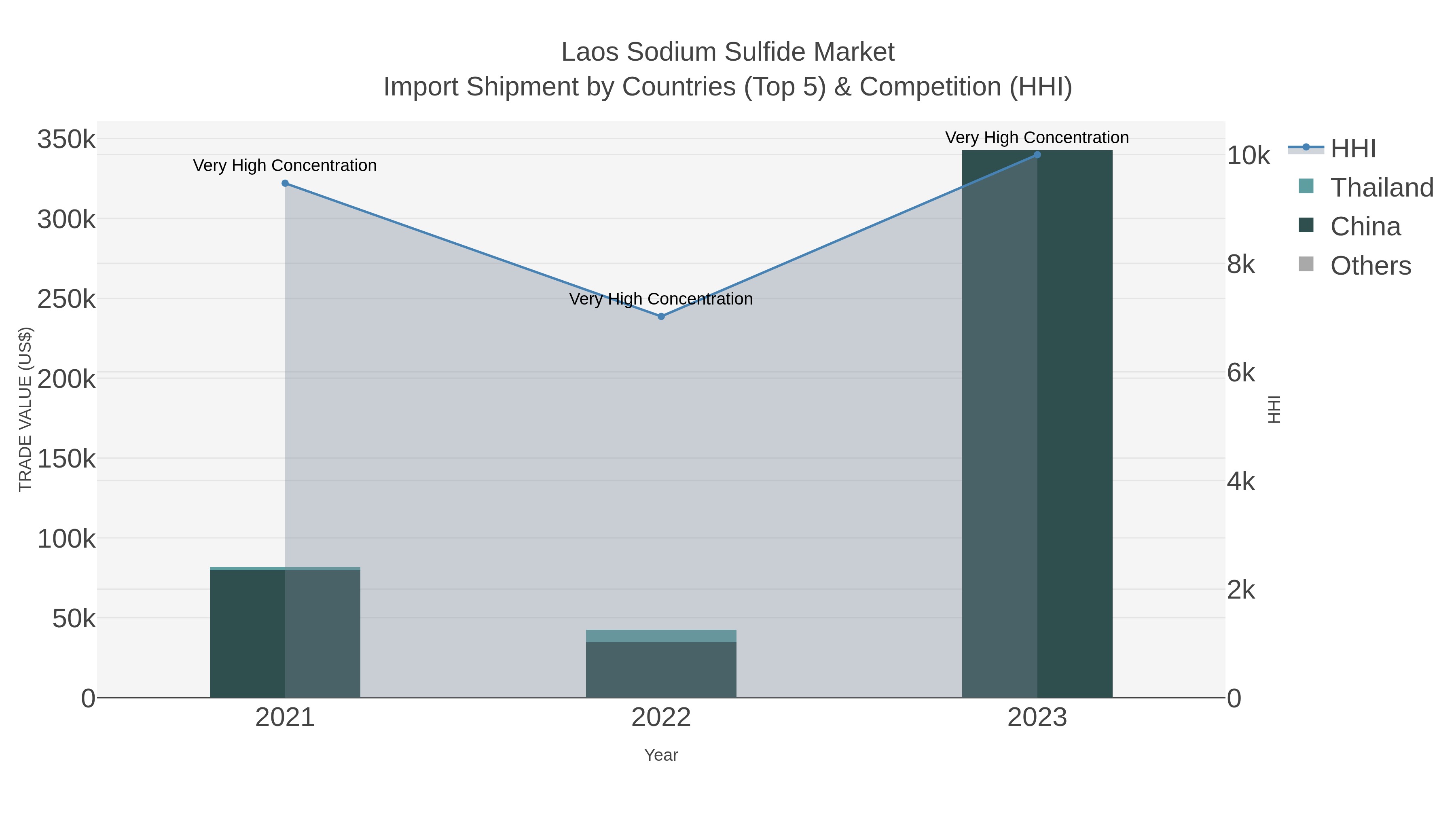 Laos Sodium Sulfide Market Import Shipment by Countries (Top 5) & Competition (HHI)