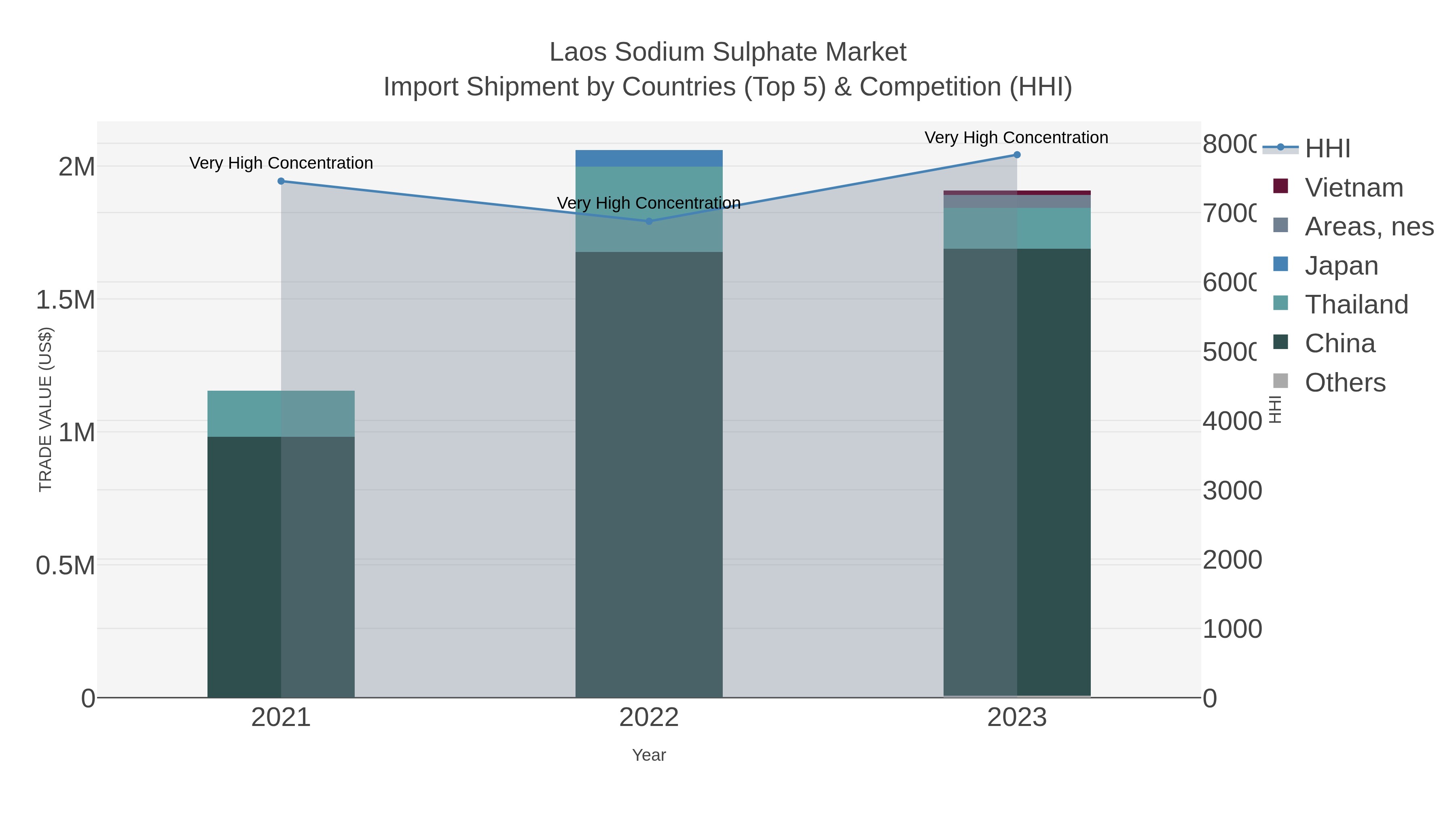 Laos Sodium Sulphate Market Import Shipment by Countries (Top 5) & Competition (HHI)