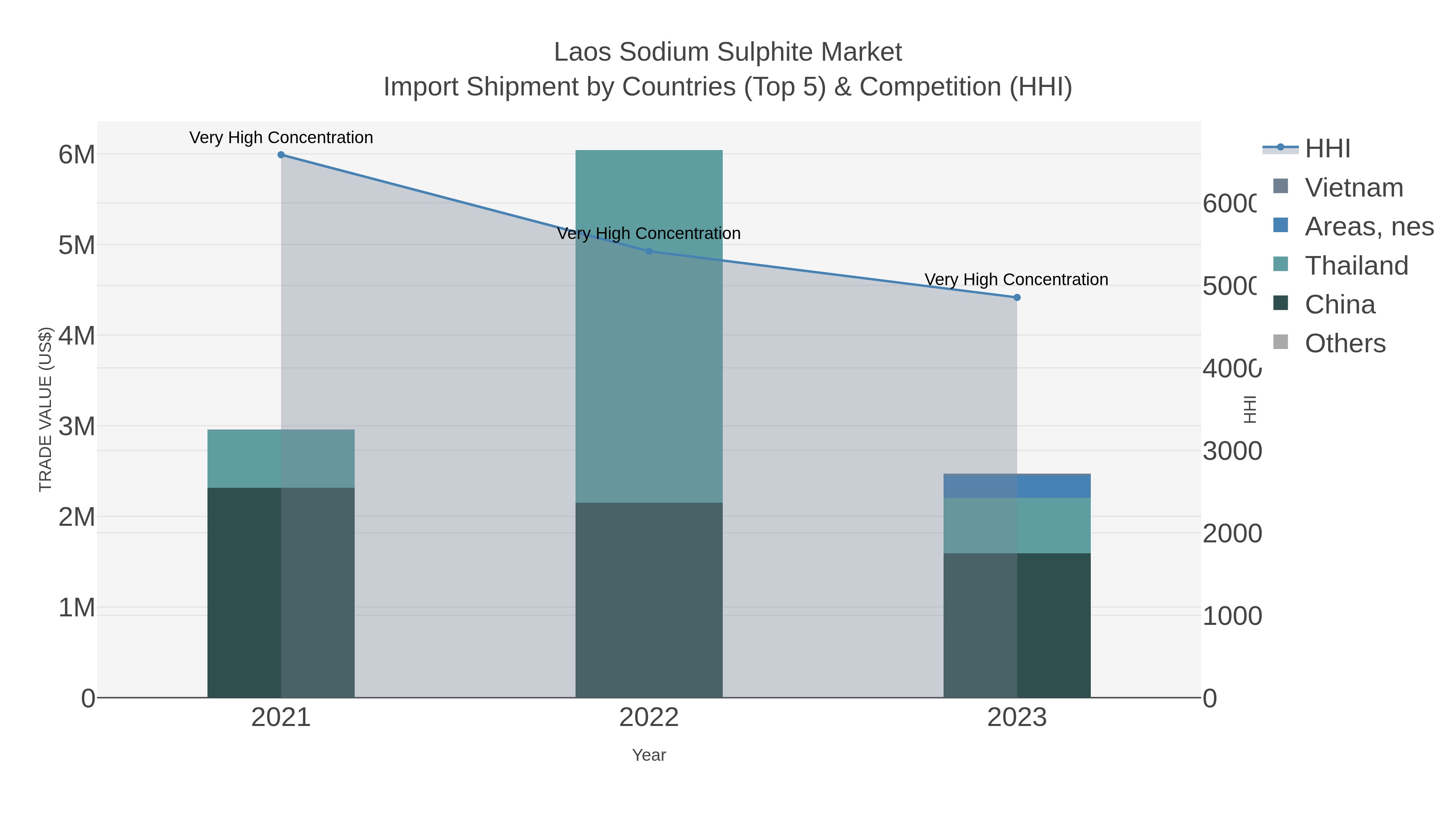 Laos Sodium Sulphite Market Import Shipment by Countries (Top 5) & Competition (HHI)