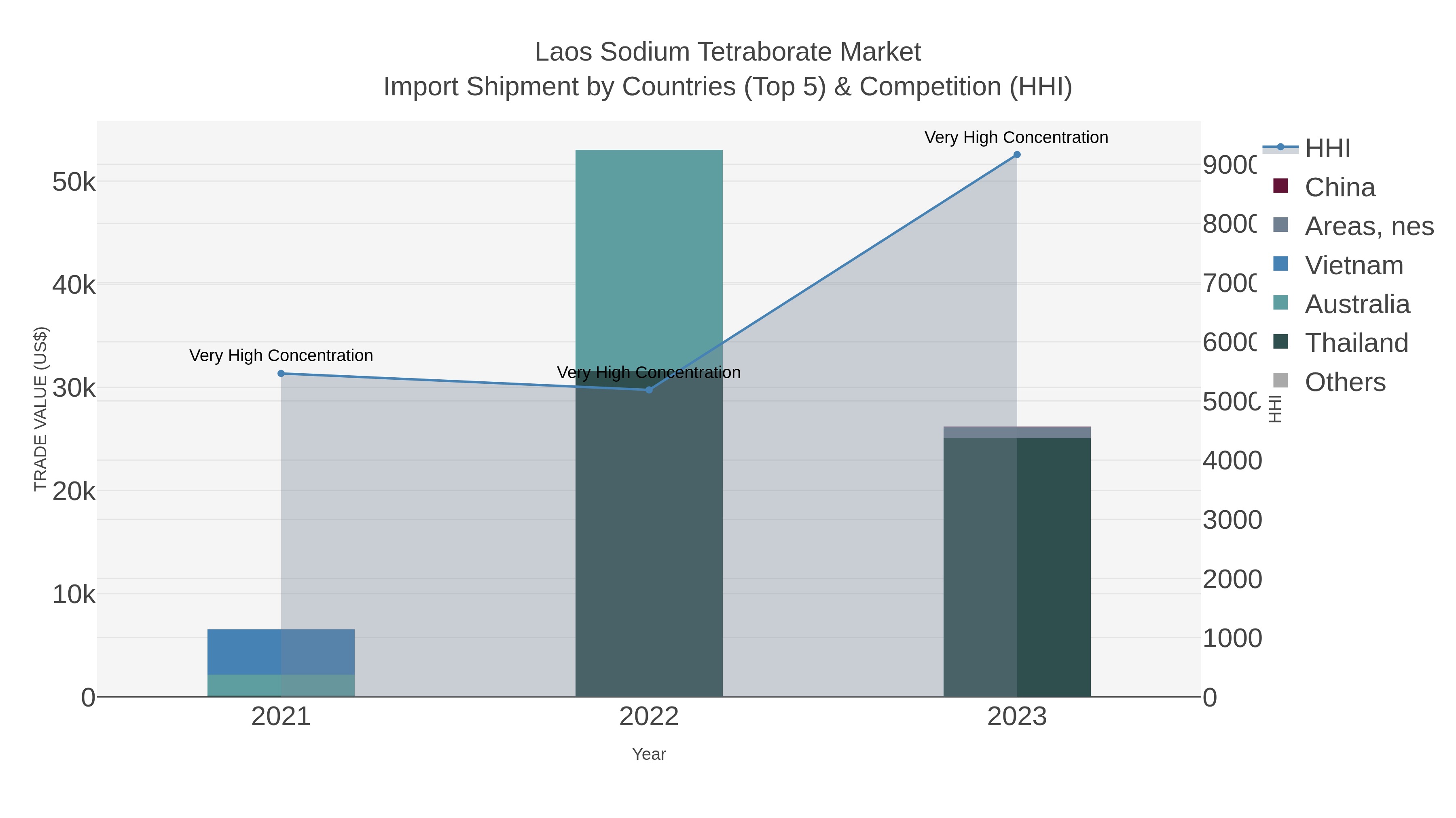 Laos Sodium Tetraborate Market Import Shipment by Countries (Top 5) & Competition (HHI)