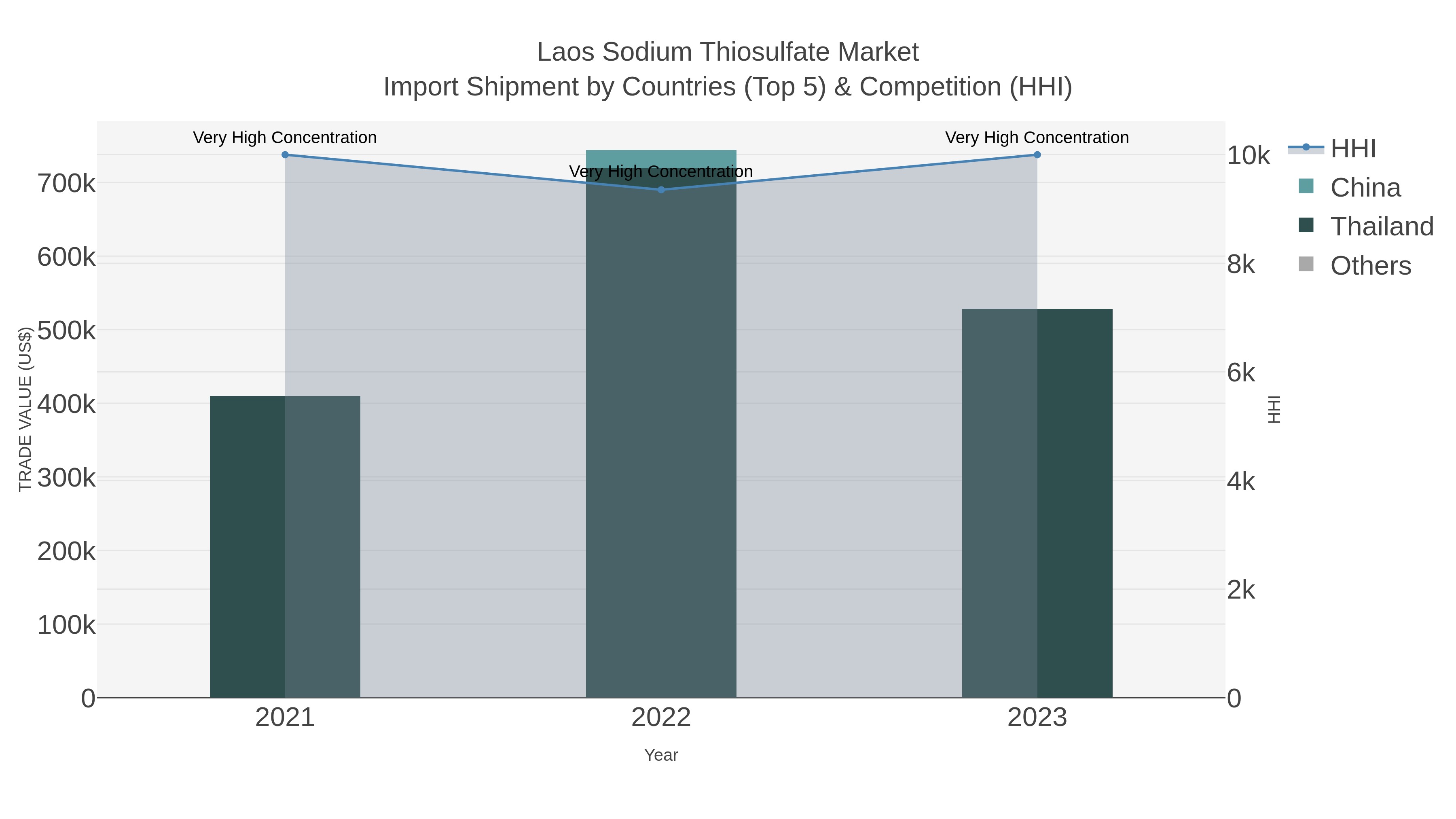 Laos Sodium Thiosulfate Market Import Shipment by Countries (Top 5) & Competition (HHI)