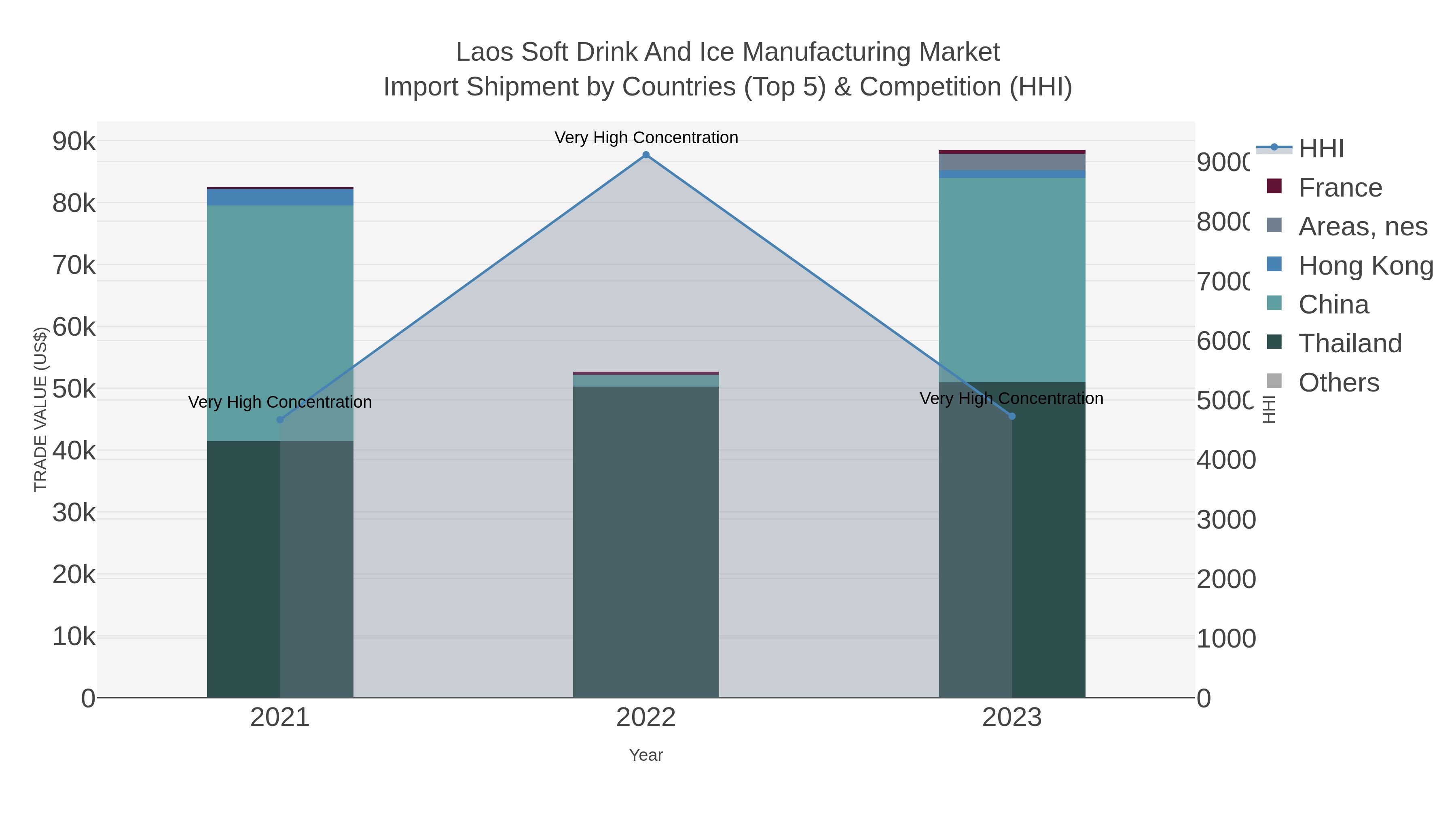 Laos Soft Drink And Ice Manufacturing Market Import Shipment by Countries (Top 5) & Competition (HHI)