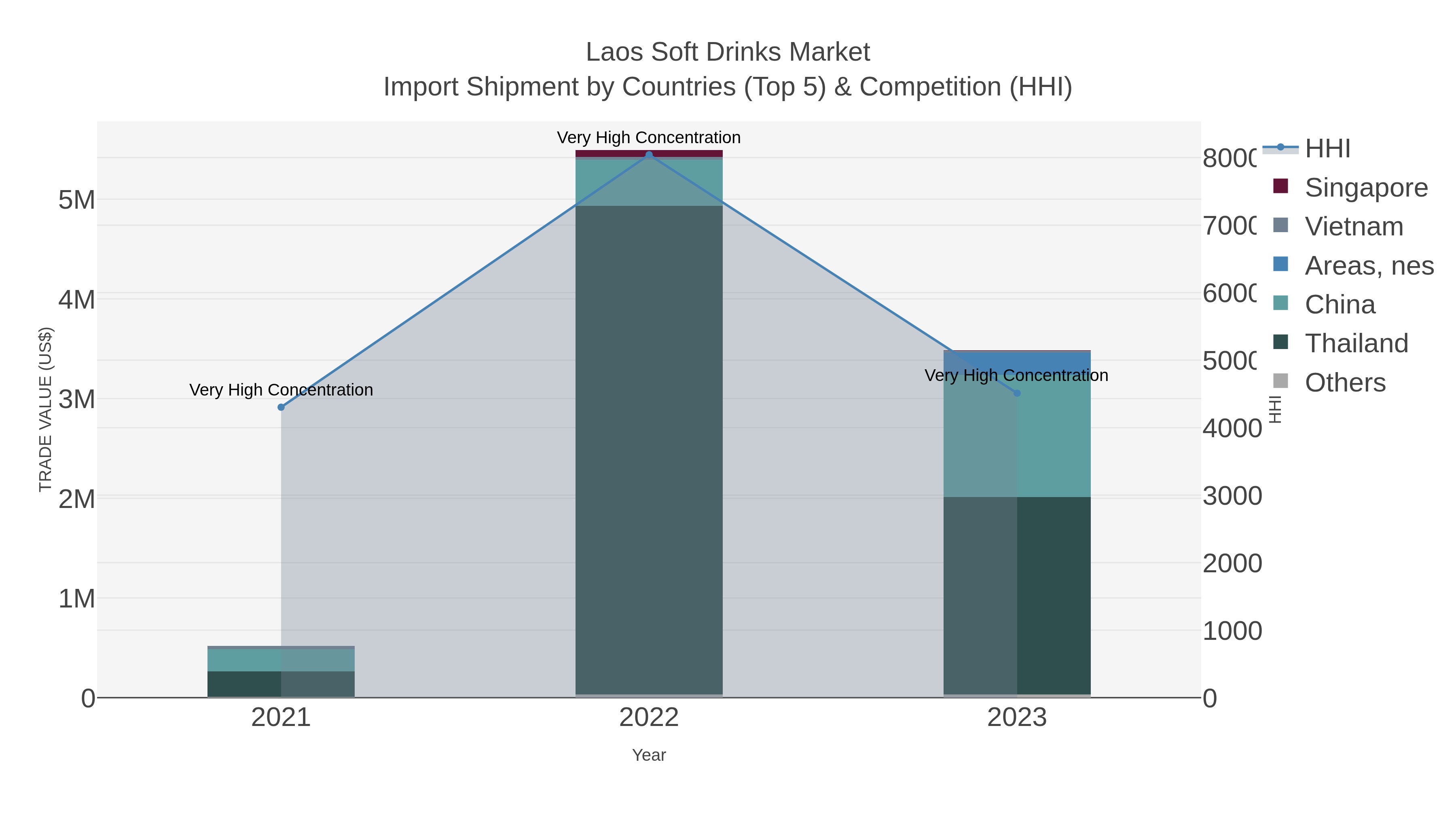 Laos Soft Drinks Market Import Shipment by Countries (Top 5) & Competition (HHI)