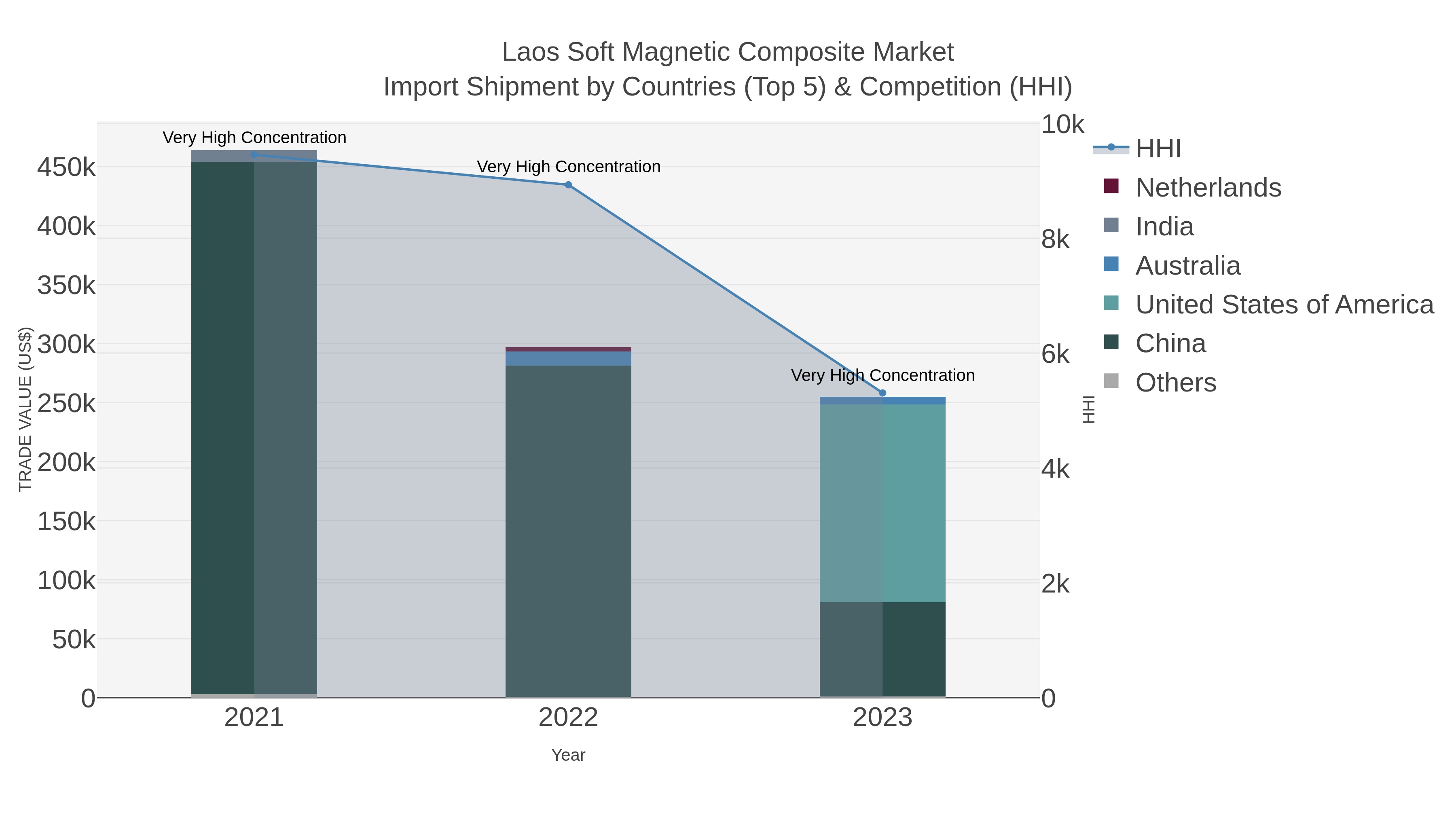 Laos Soft Magnetic Composite Market Import Shipment by Countries (Top 5) & Competition (HHI)