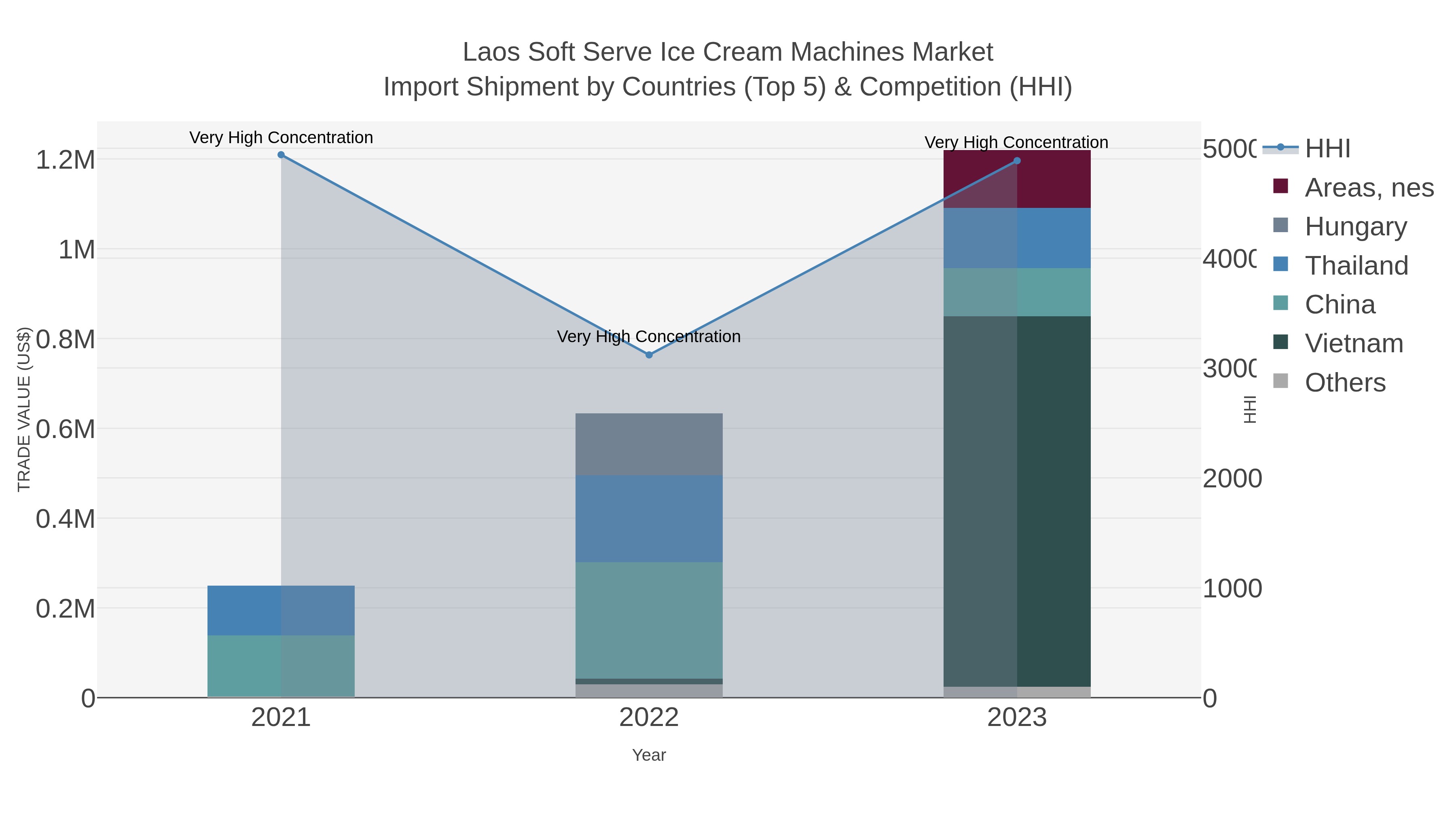 Laos Soft Serve Ice Cream Machines Market Import Shipment by Countries (Top 5) & Competition (HHI)