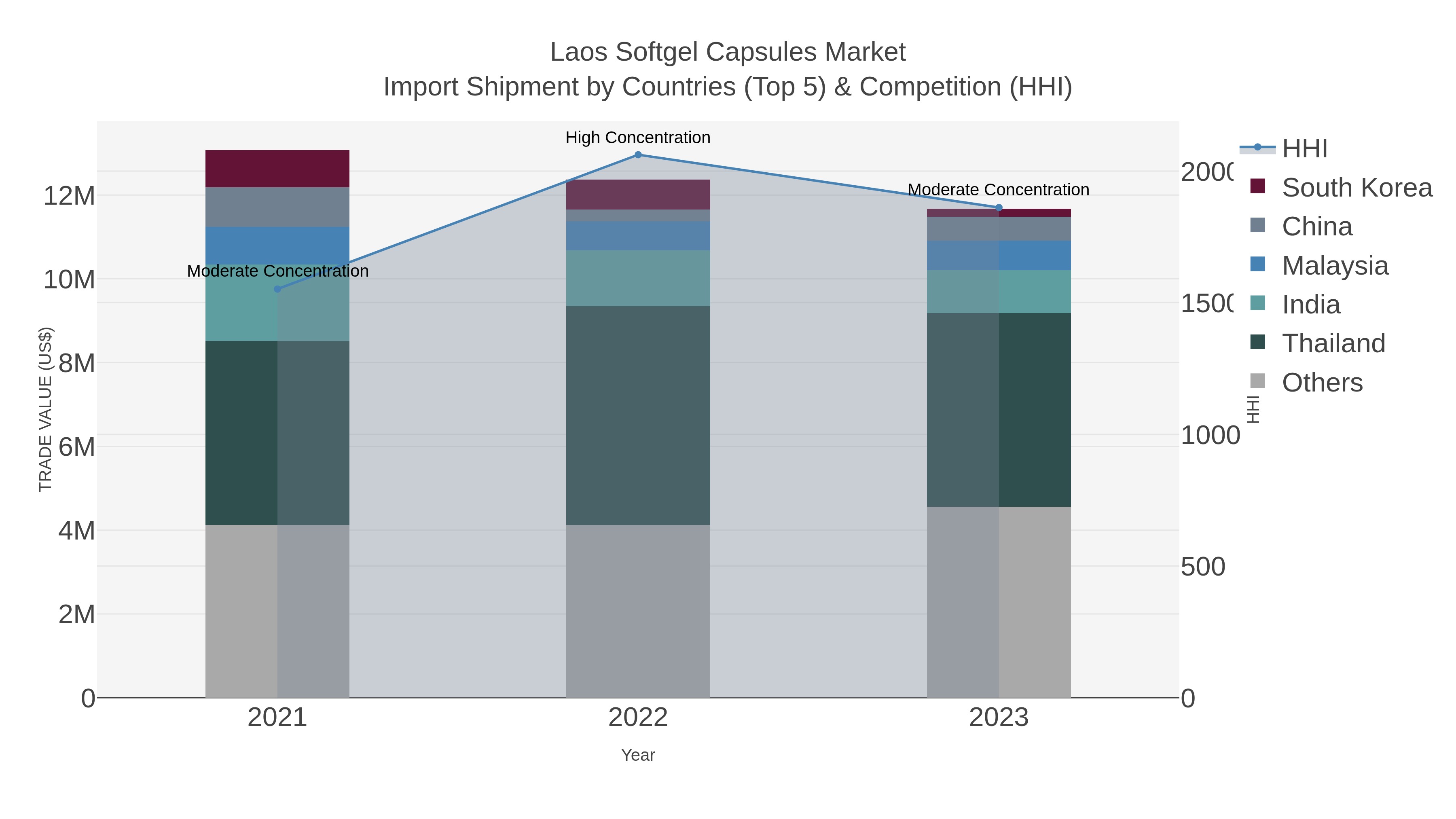 Laos Softgel Capsules Market Import Shipment by Countries (Top 5) & Competition (HHI)