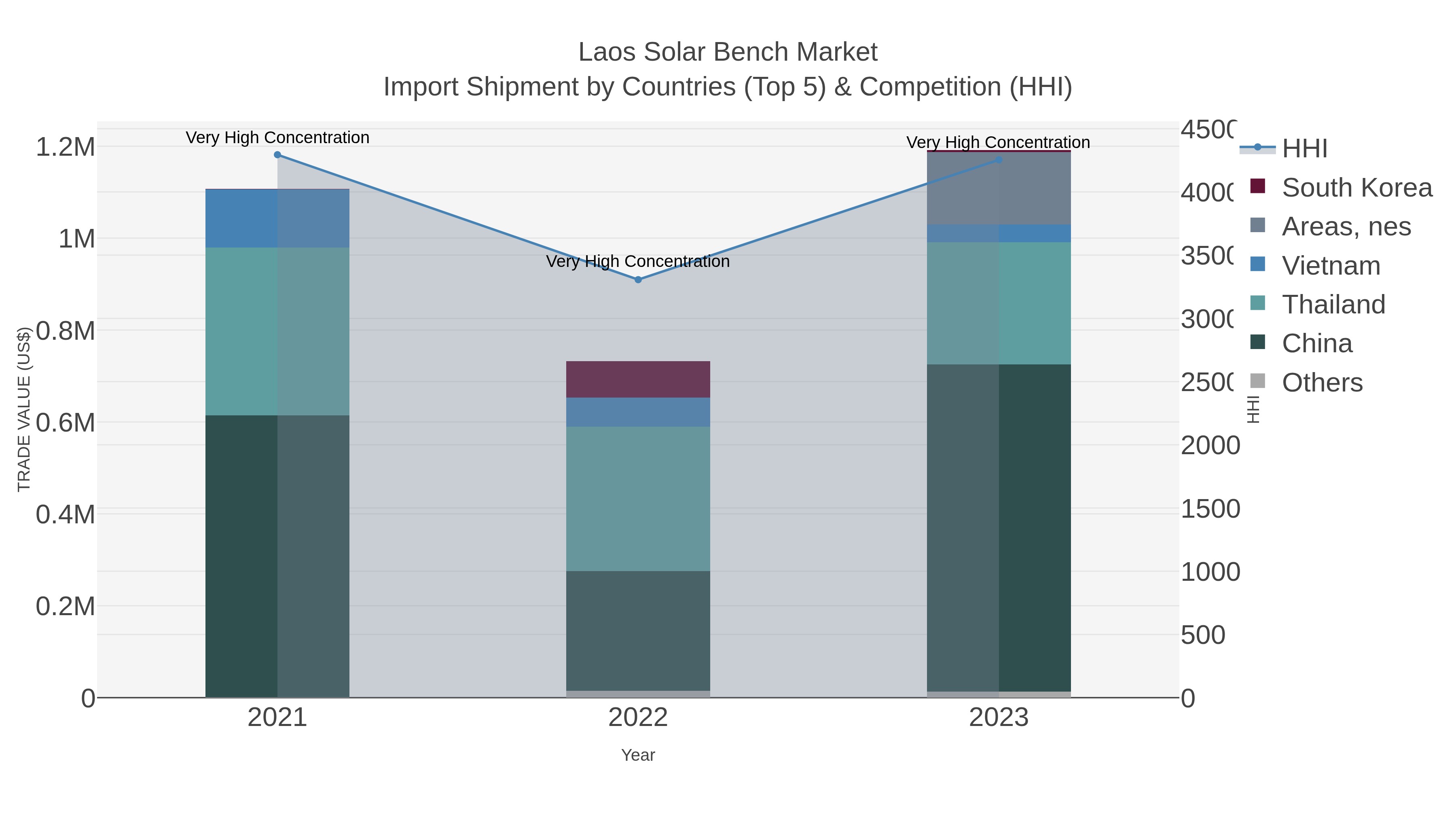 Laos Solar Bench Market Import Shipment by Countries (Top 5) & Competition (HHI)