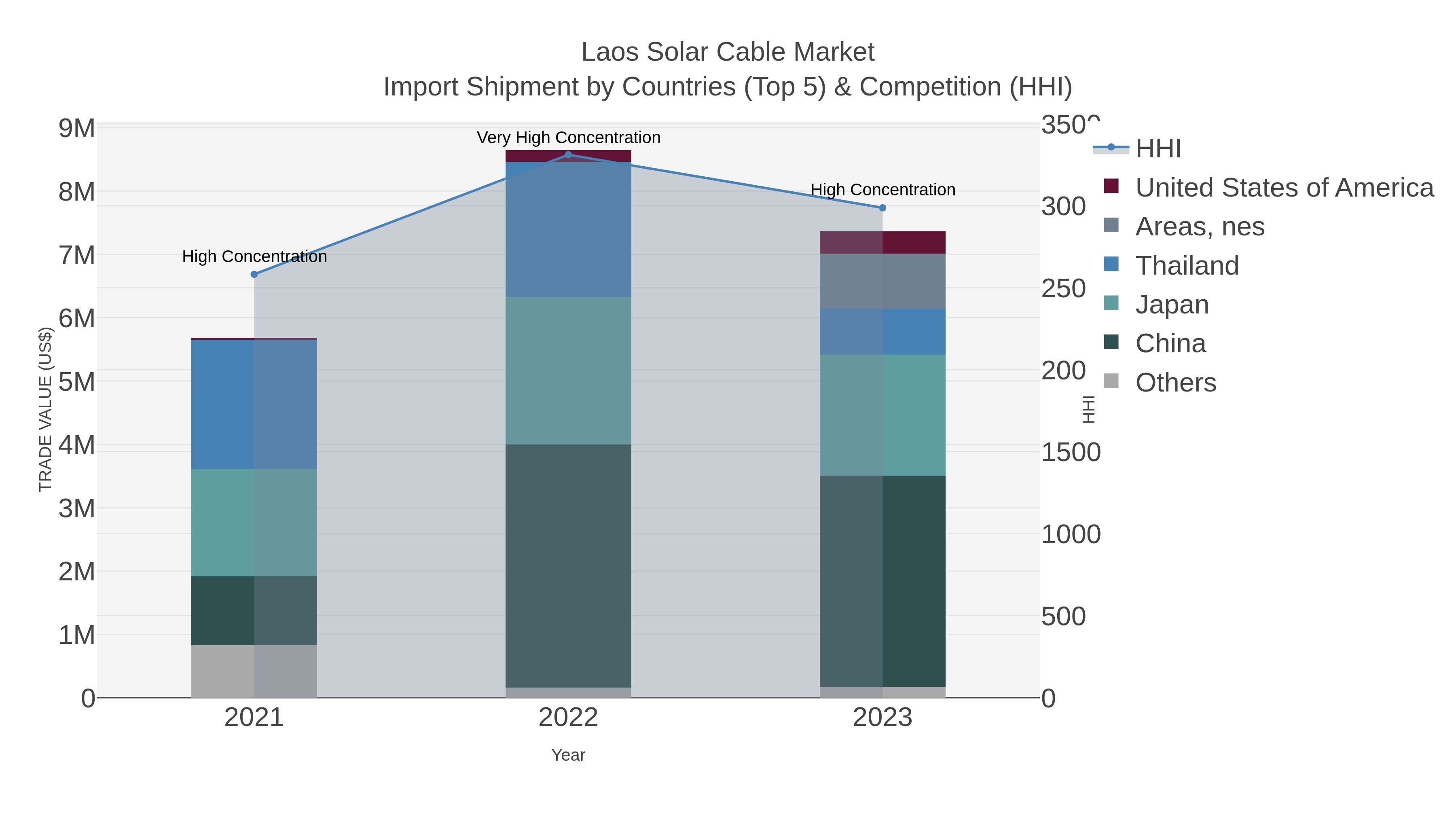 Laos Solar Cable Market Import Shipment by Countries (Top 5) & Competition (HHI)