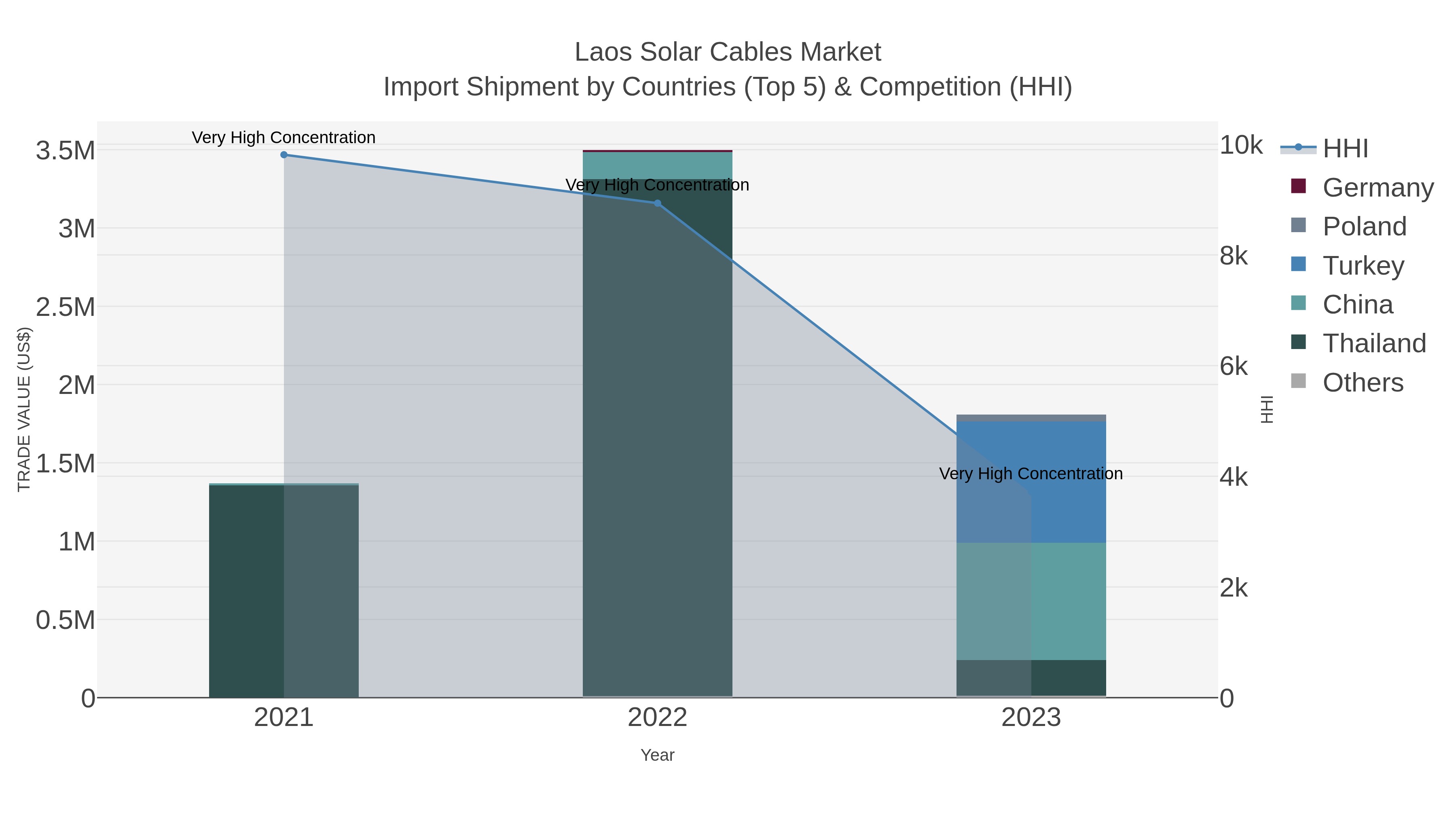 Laos Solar Cables Market Import Shipment by Countries (Top 5) & Competition (HHI)