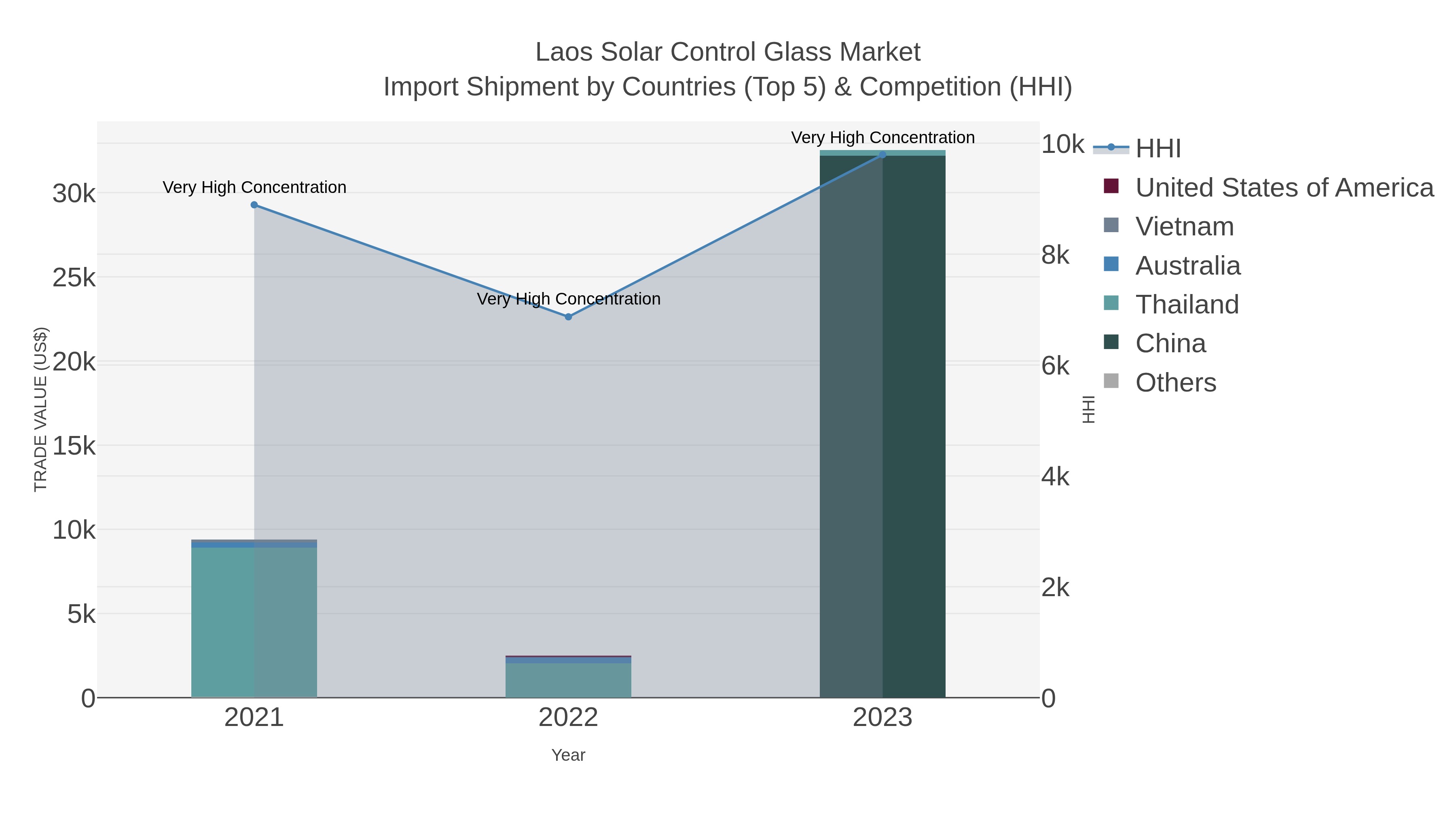 Laos Solar Control Glass Market Import Shipment by Countries (Top 5) & Competition (HHI)