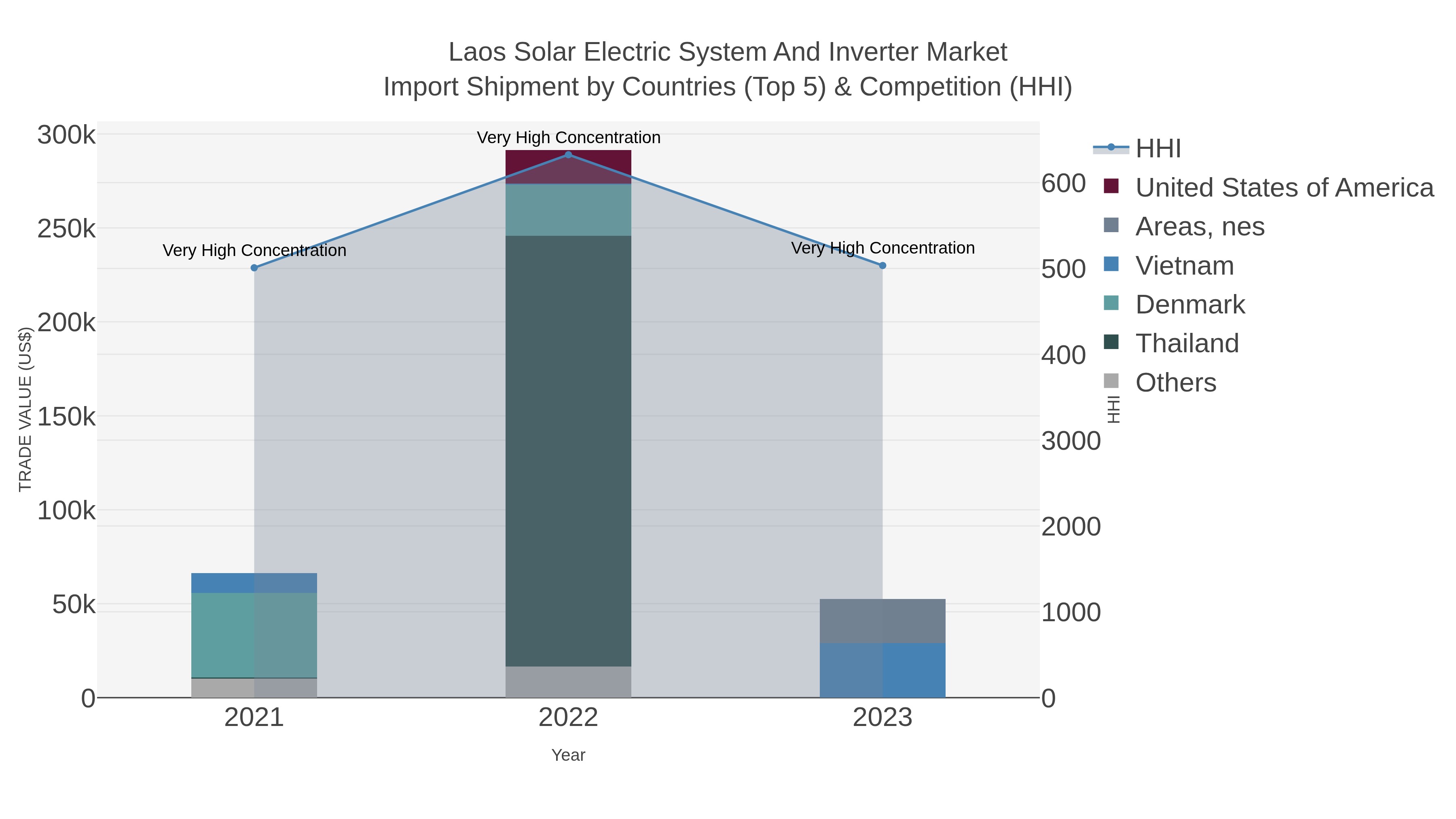 Laos Solar Electric System And Inverter Market Import Shipment by Countries (Top 5) & Competition (HHI)
