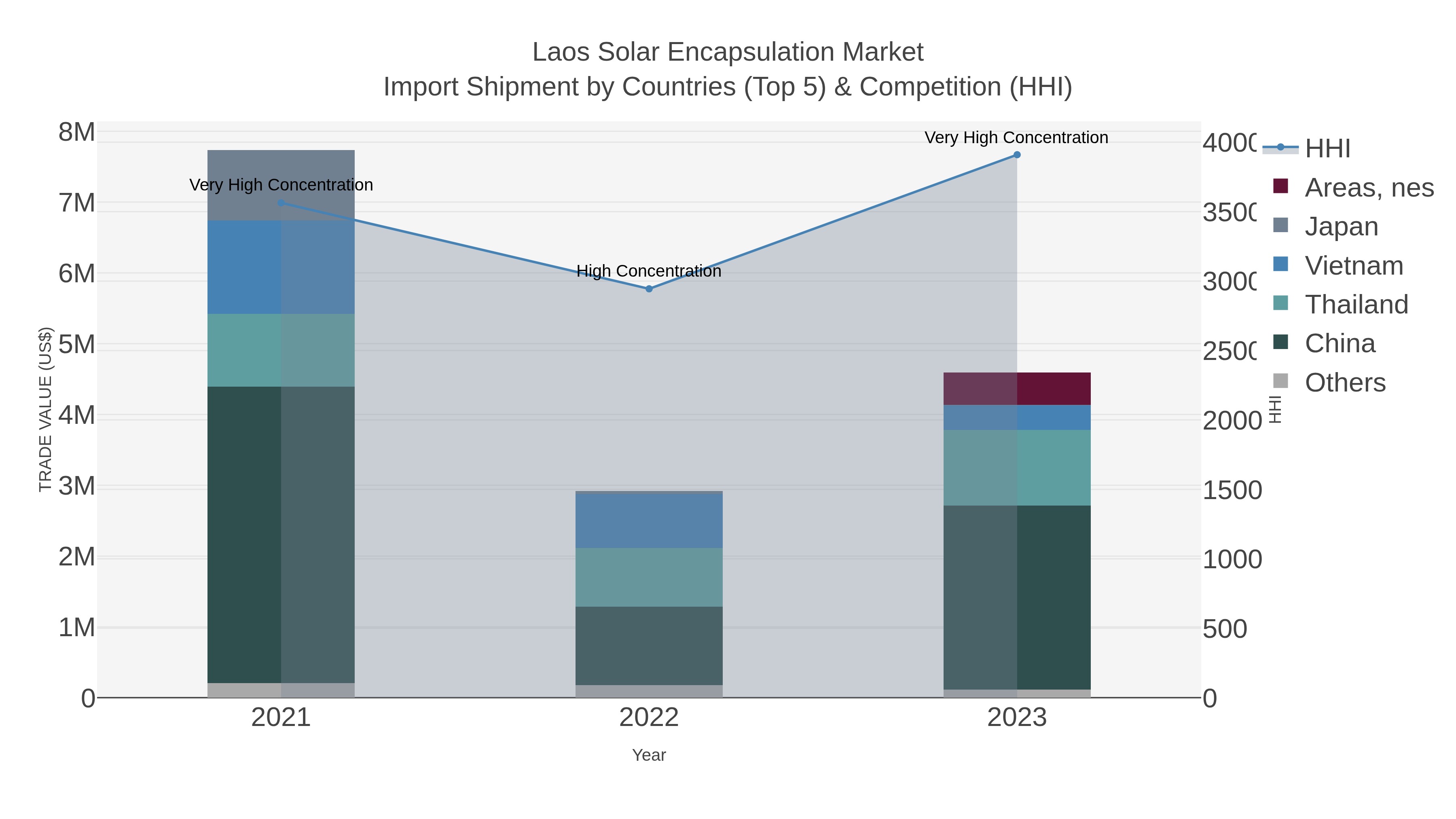 Laos Solar Encapsulation Market Import Shipment by Countries (Top 5) & Competition (HHI)