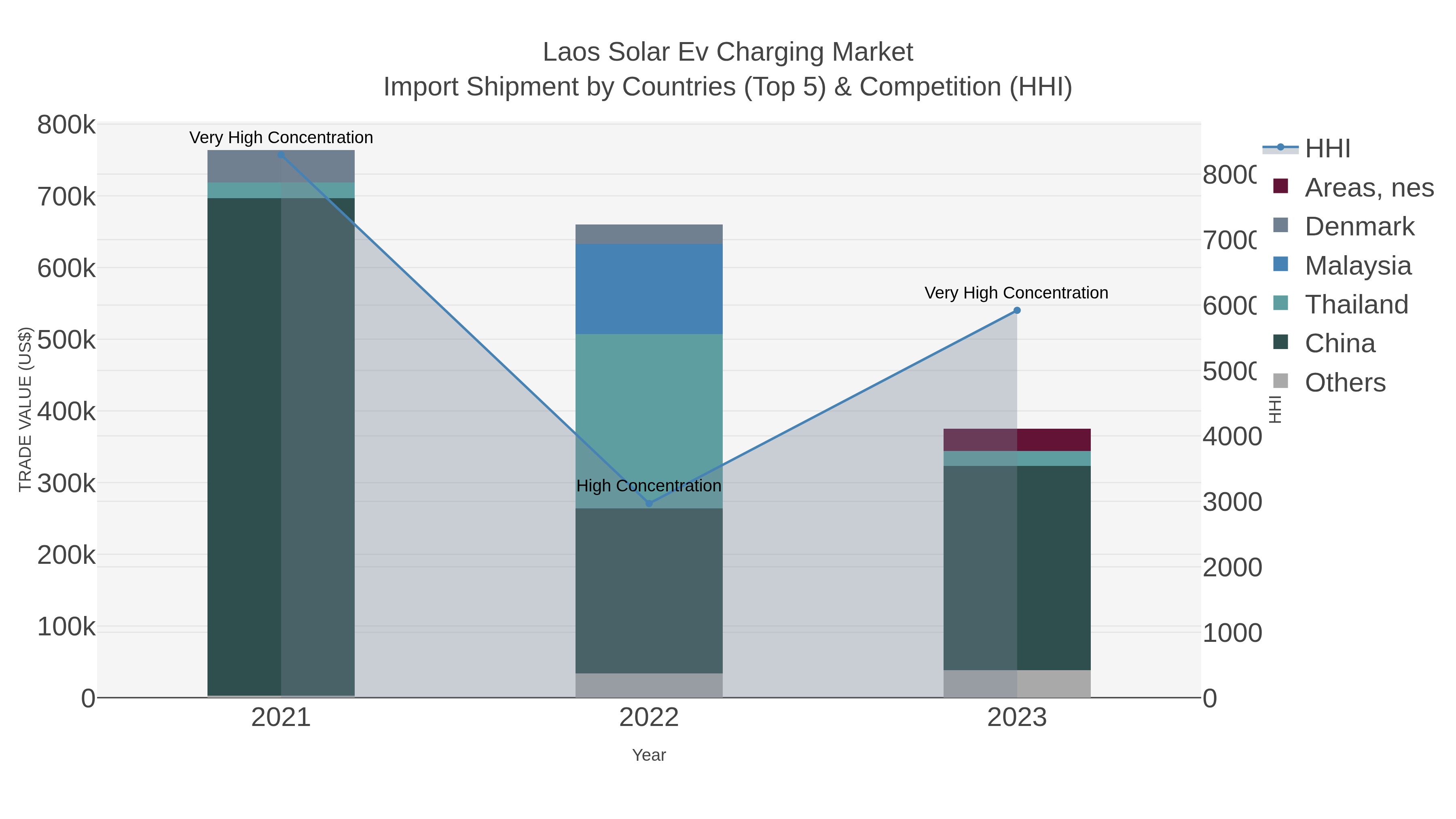 Laos Solar Ev Charging Market Import Shipment by Countries (Top 5) & Competition (HHI)