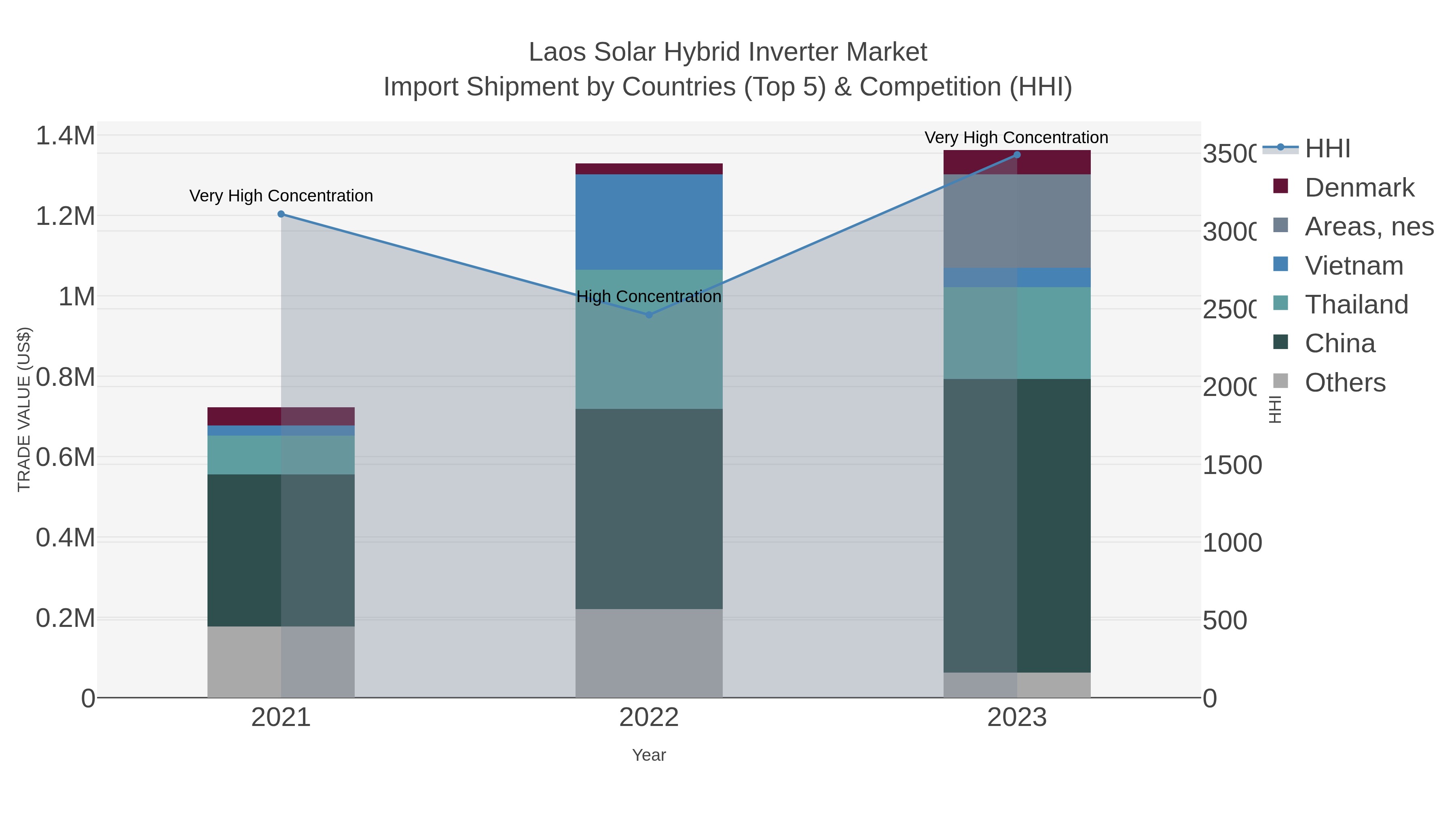 Laos Solar Hybrid Inverter Market Import Shipment by Countries (Top 5) & Competition (HHI)