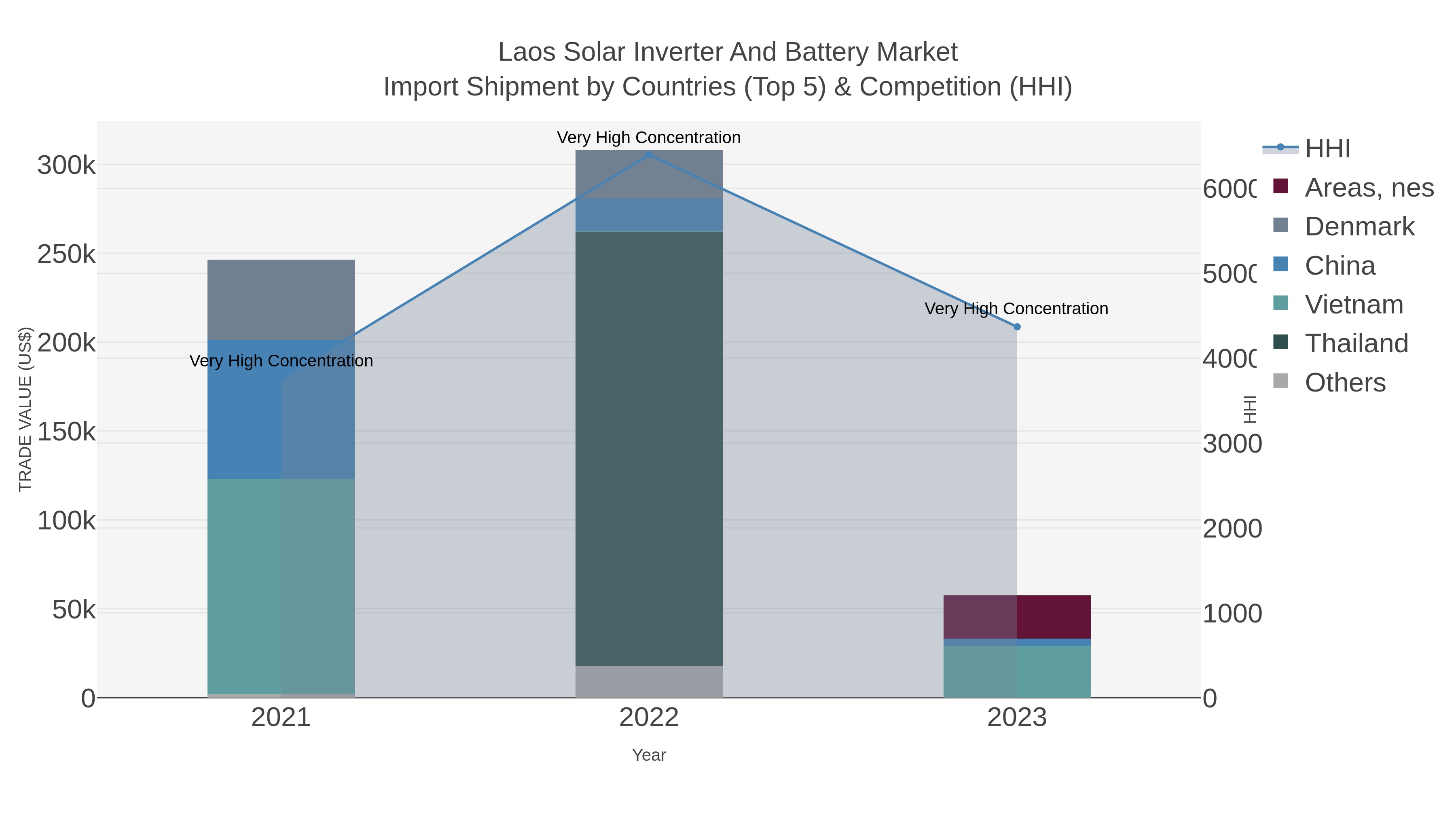 Laos Solar Inverter And Battery Market Import Shipment by Countries (Top 5) & Competition (HHI)