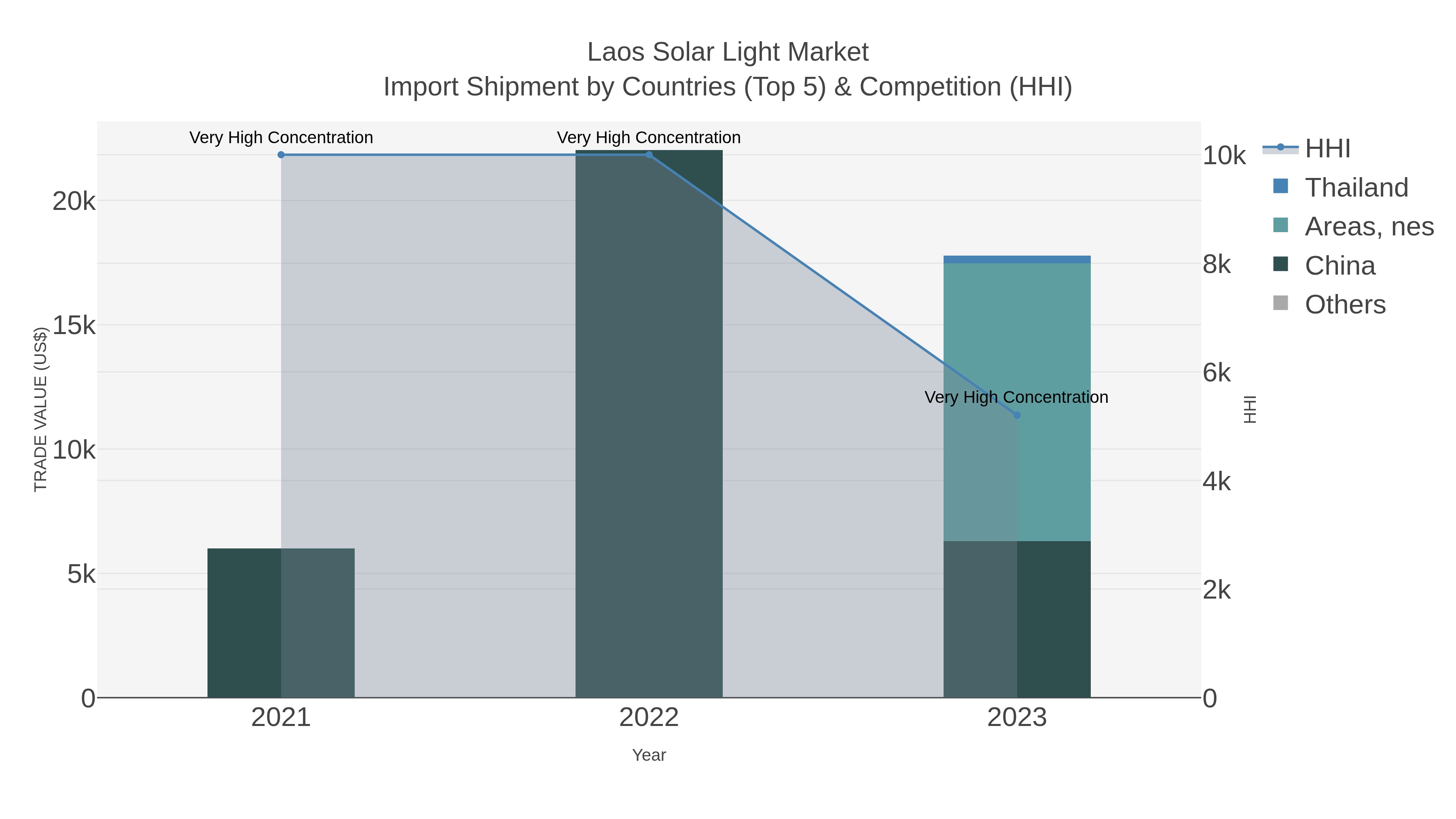 Laos Solar Light Market Import Shipment by Countries (Top 5) & Competition (HHI)