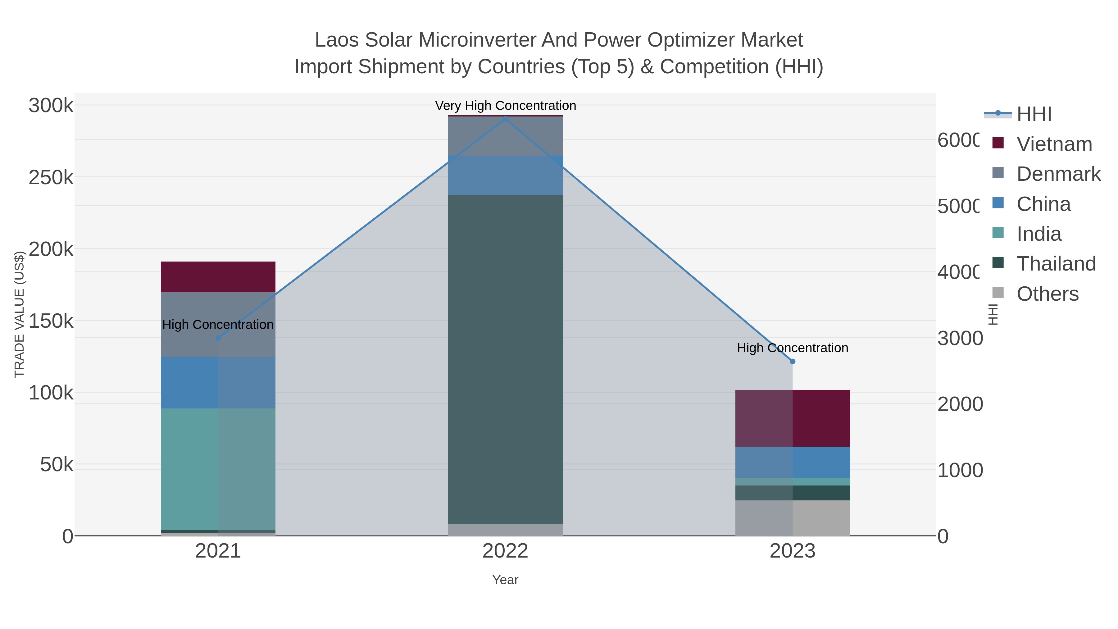 Laos Solar Microinverter And Power Optimizer Market Import Shipment by Countries (Top 5) & Competition (HHI)