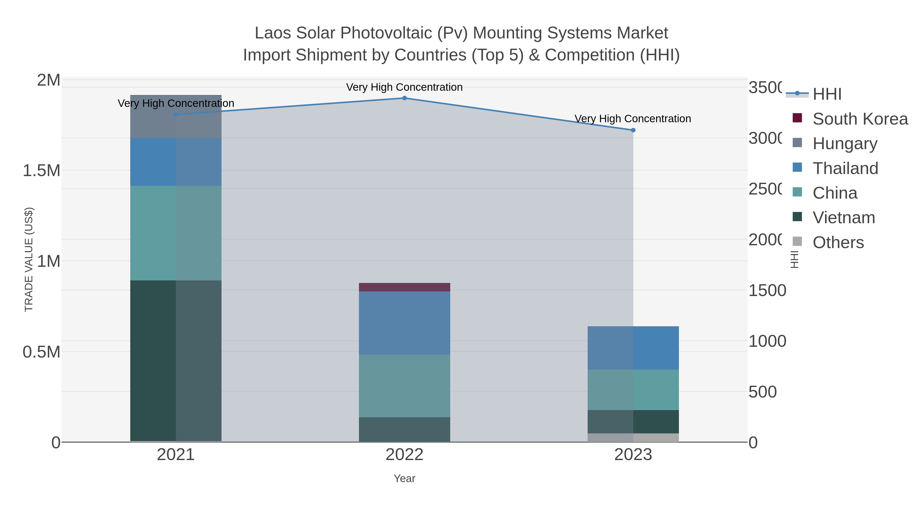 Laos Solar Photovoltaic (pv) Mounting Systems Market Import Shipment by Countries (Top 5) & Competition (HHI)