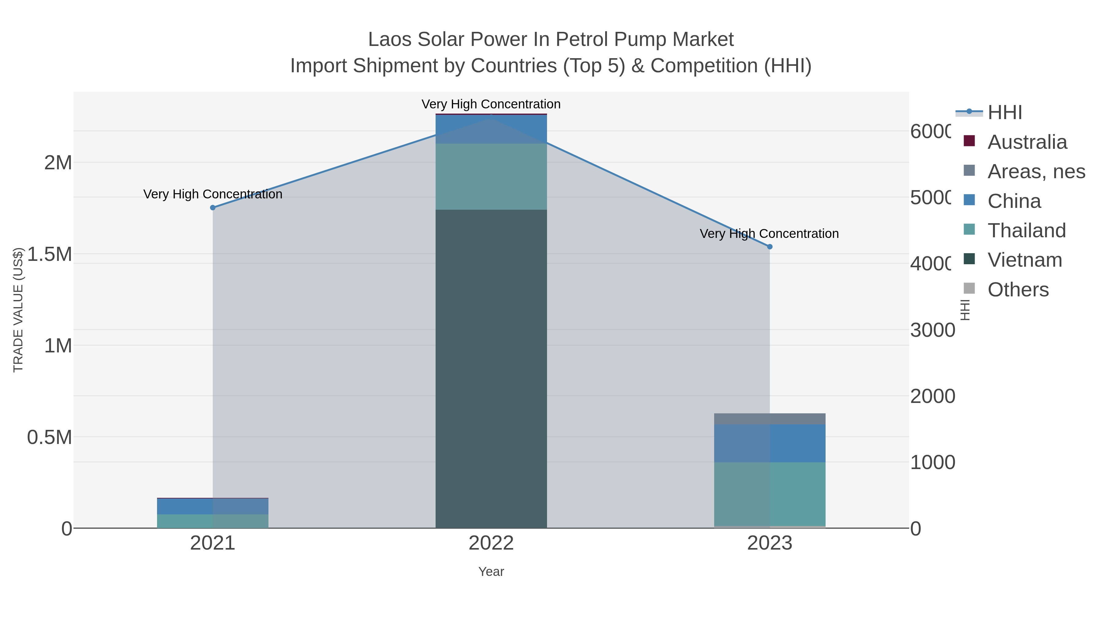 Laos Solar Power In Petrol Pump Market Import Shipment by Countries (Top 5) & Competition (HHI)