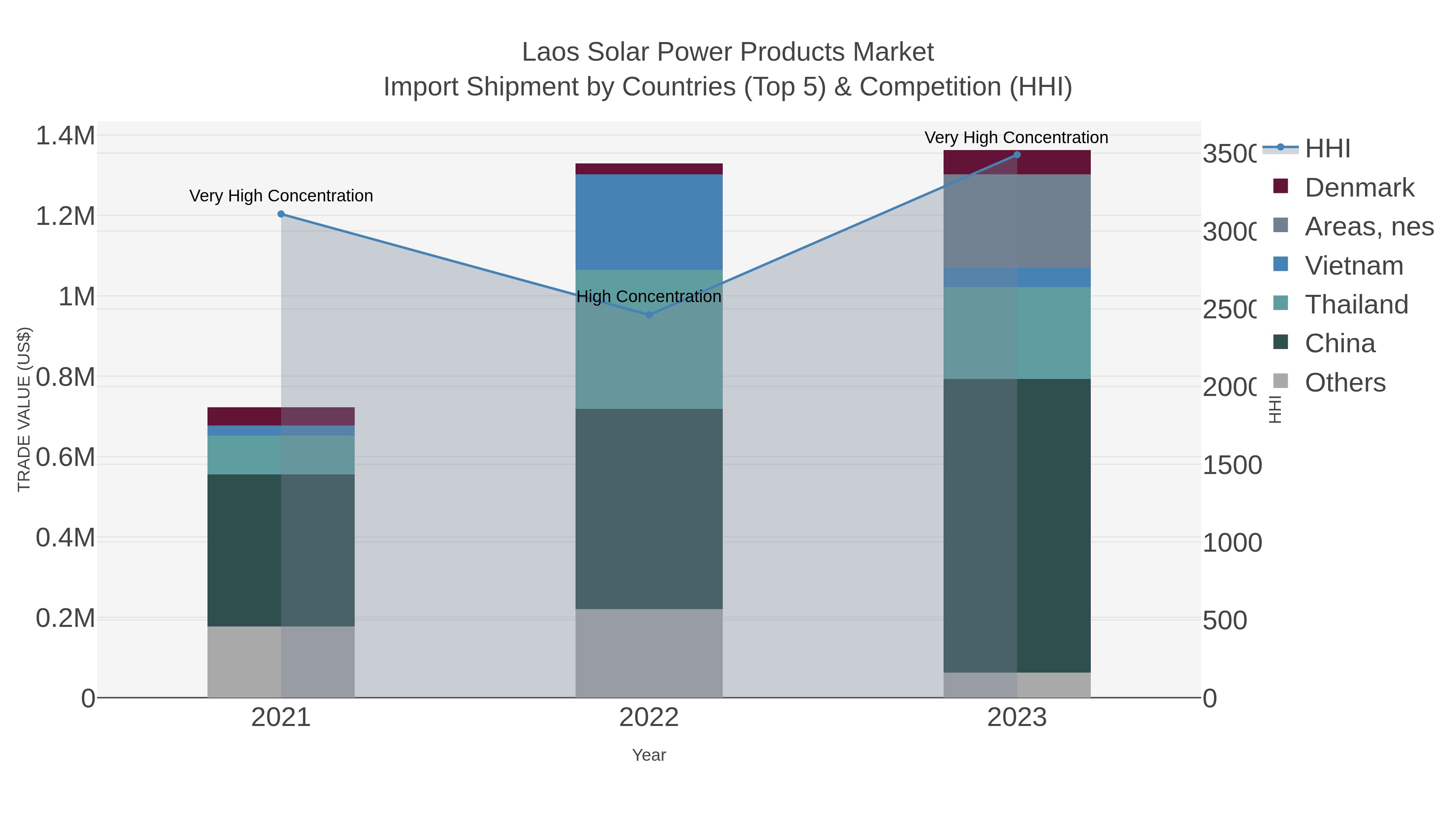 Laos Solar Power Products Market Import Shipment by Countries (Top 5) & Competition (HHI)