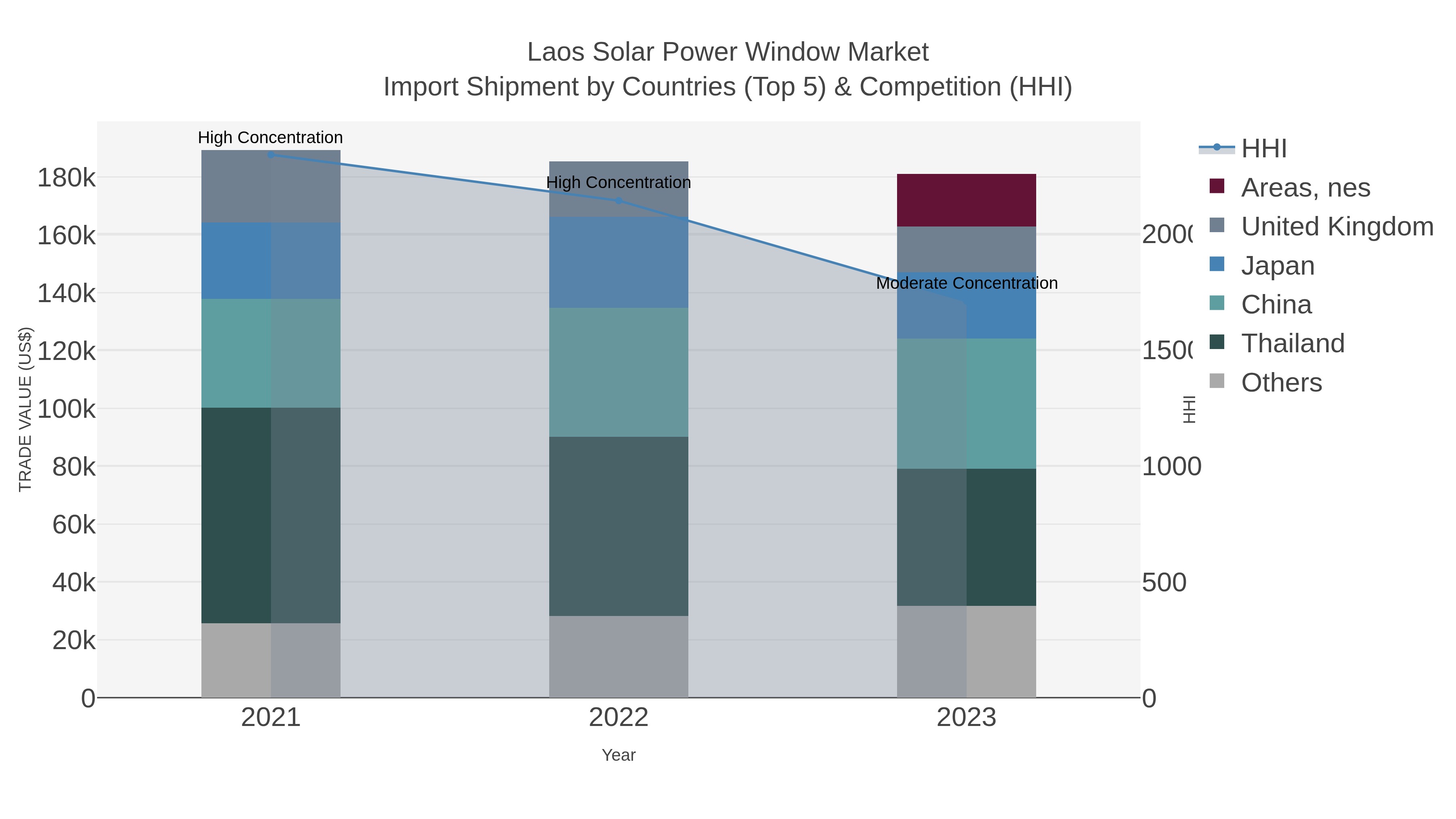Laos Solar Power Window Market Import Shipment by Countries (Top 5) & Competition (HHI)