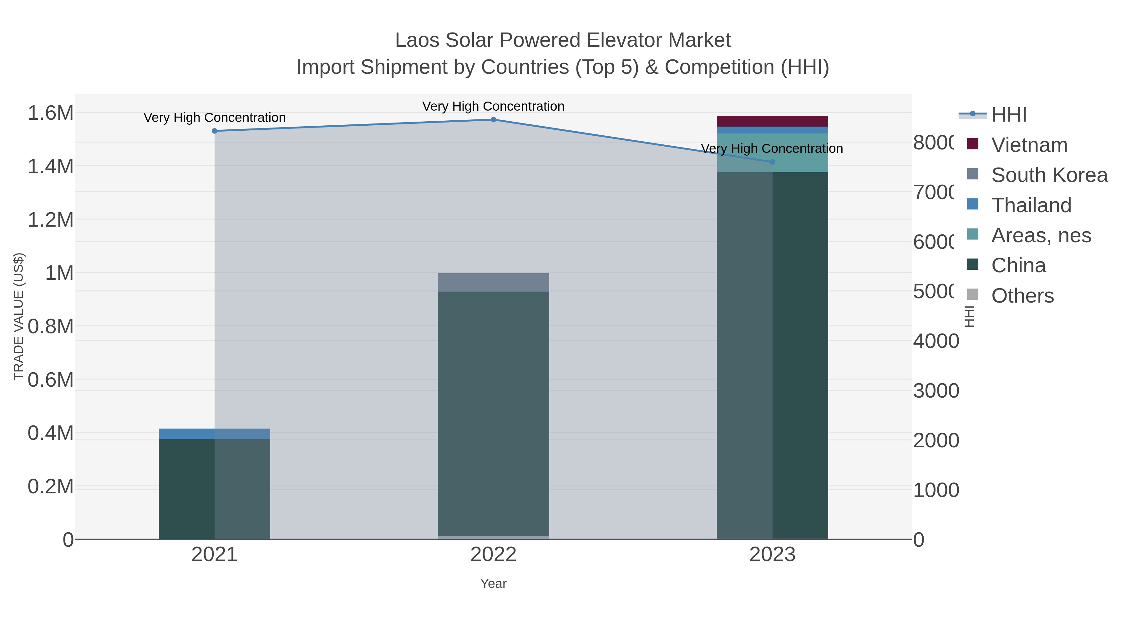 Laos Solar Powered Elevator Market Import Shipment by Countries (Top 5) & Competition (HHI)