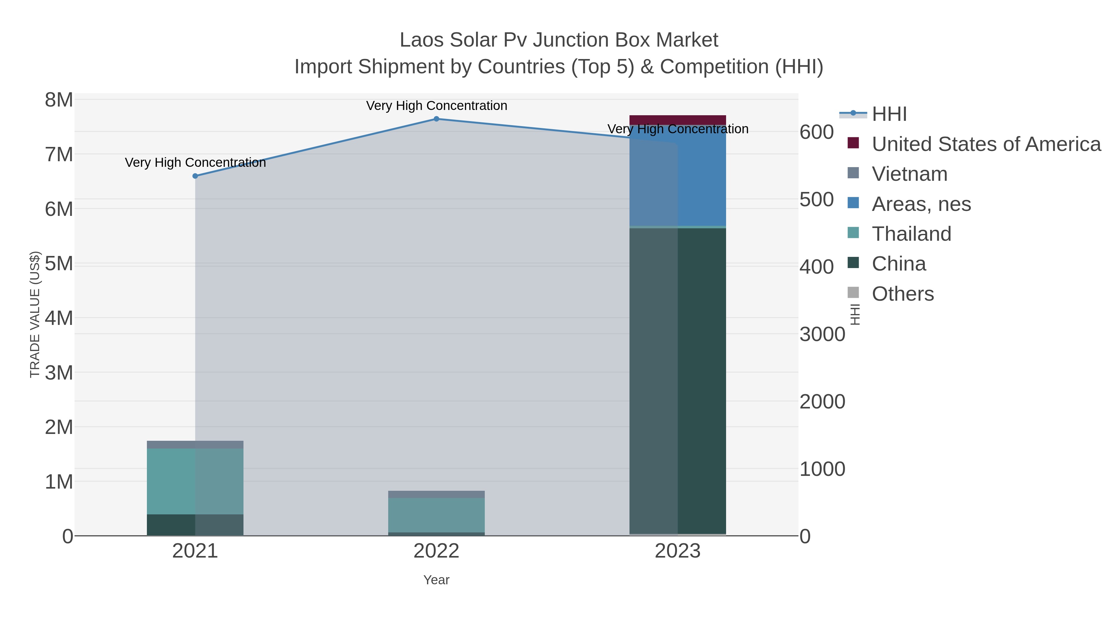 Laos Solar Pv Junction Box Market Import Shipment by Countries (Top 5) & Competition (HHI)