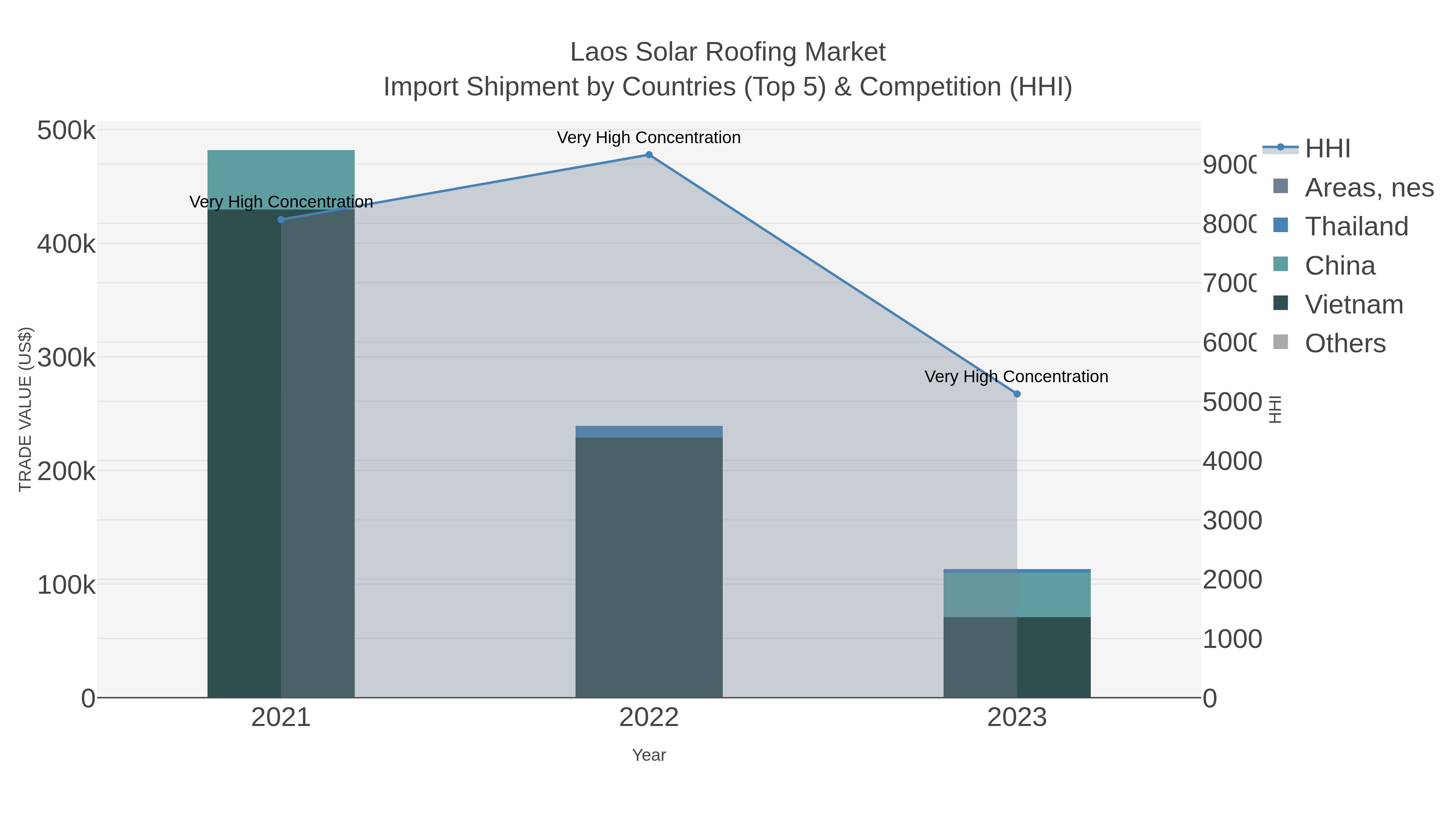 Laos Solar Roofing Market Import Shipment by Countries (Top 5) & Competition (HHI)