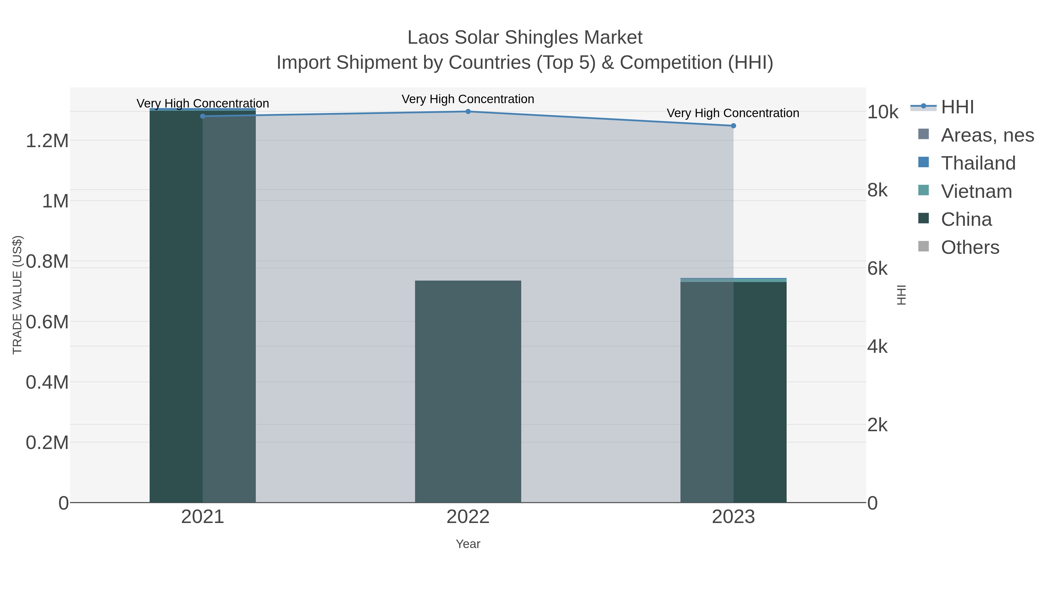 Laos Solar Shingles Market Import Shipment by Countries (Top 5) & Competition (HHI)