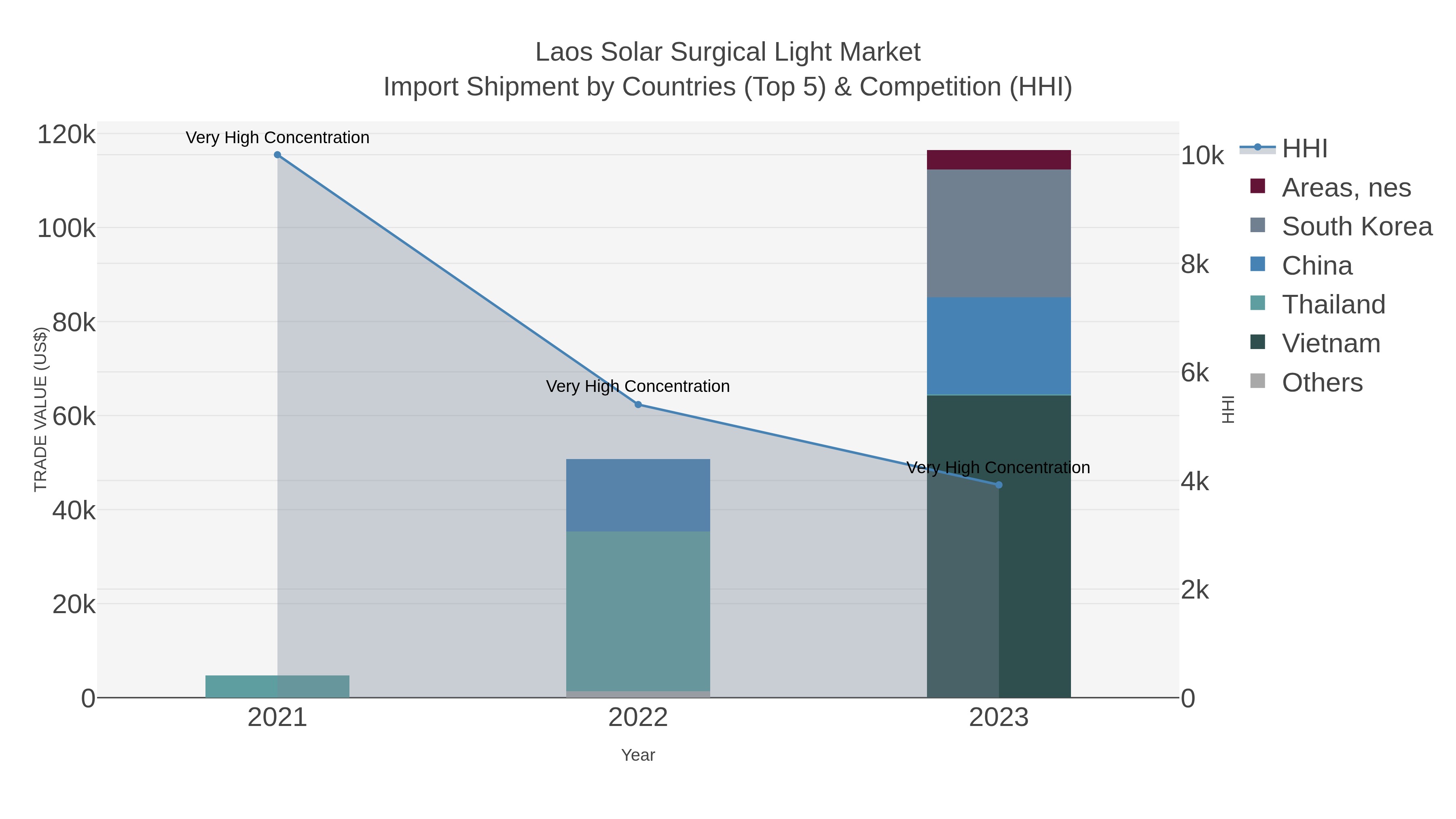 Laos Solar Surgical Light Market Import Shipment by Countries (Top 5) & Competition (HHI)