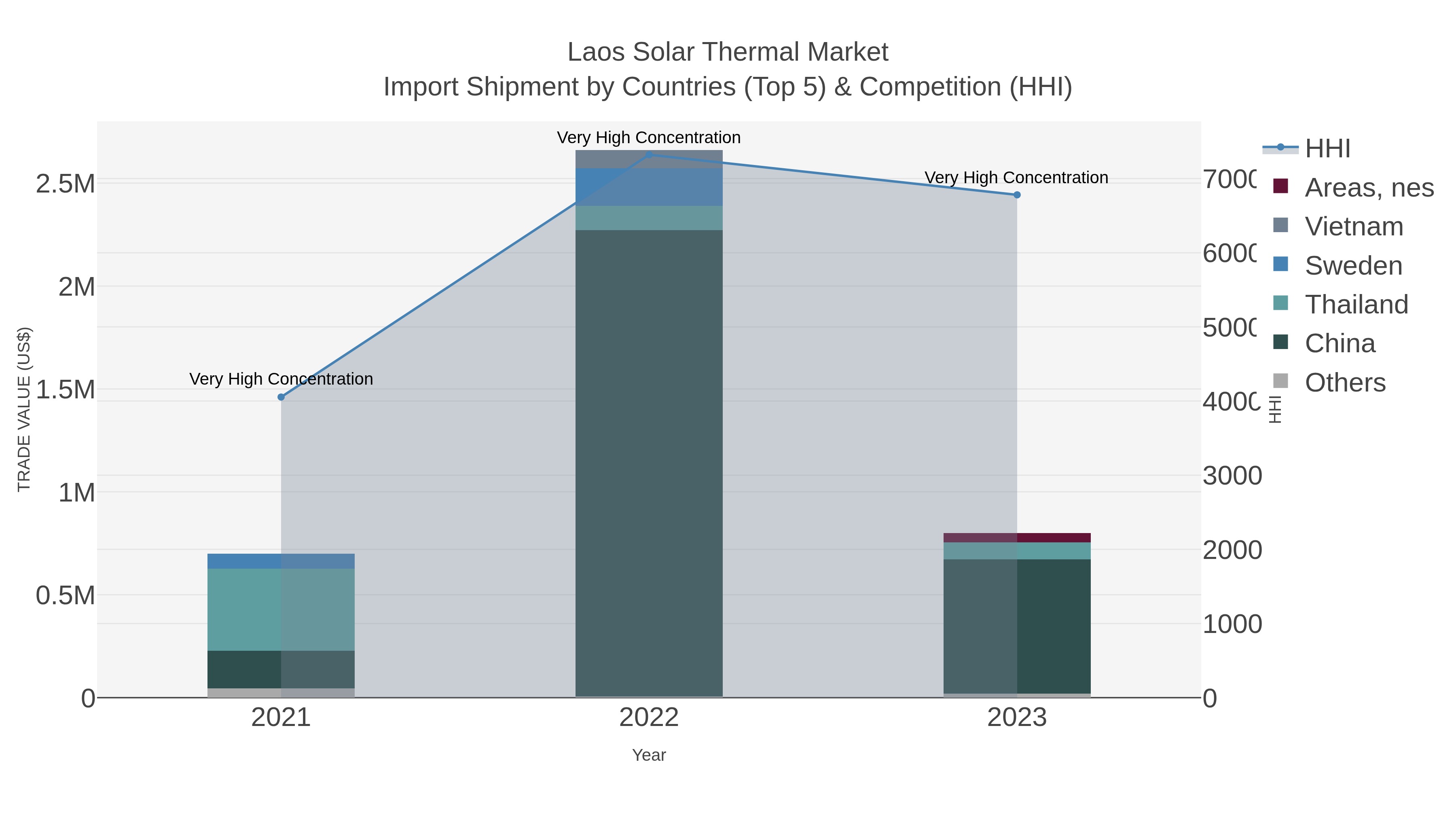Laos Solar Thermal Market Import Shipment by Countries (Top 5) & Competition (HHI)