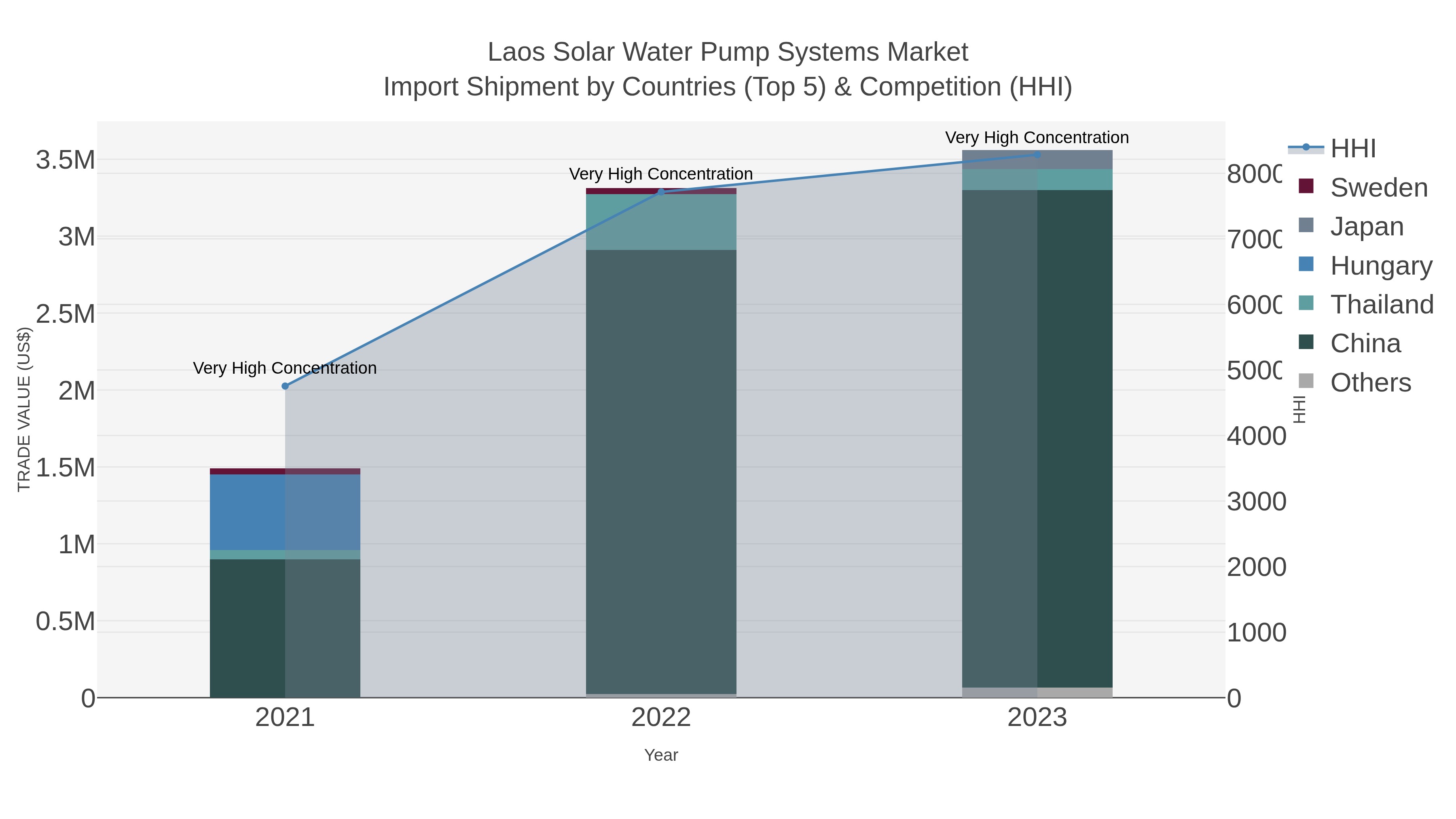 Laos Solar Water Pump Systems Market Import Shipment by Countries (Top 5) & Competition (HHI)