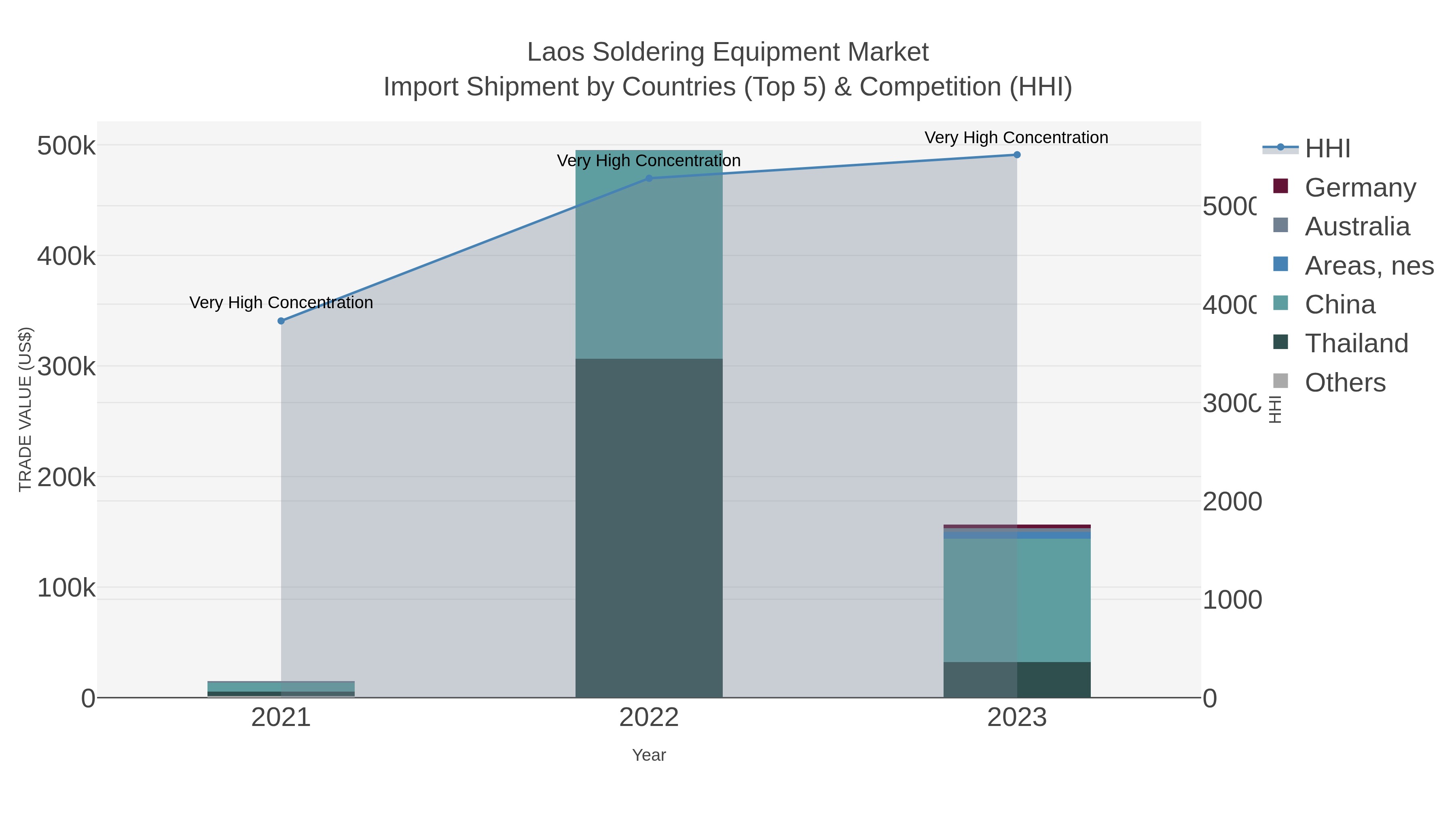 Laos Soldering Equipment Market Import Shipment by Countries (Top 5) & Competition (HHI)
