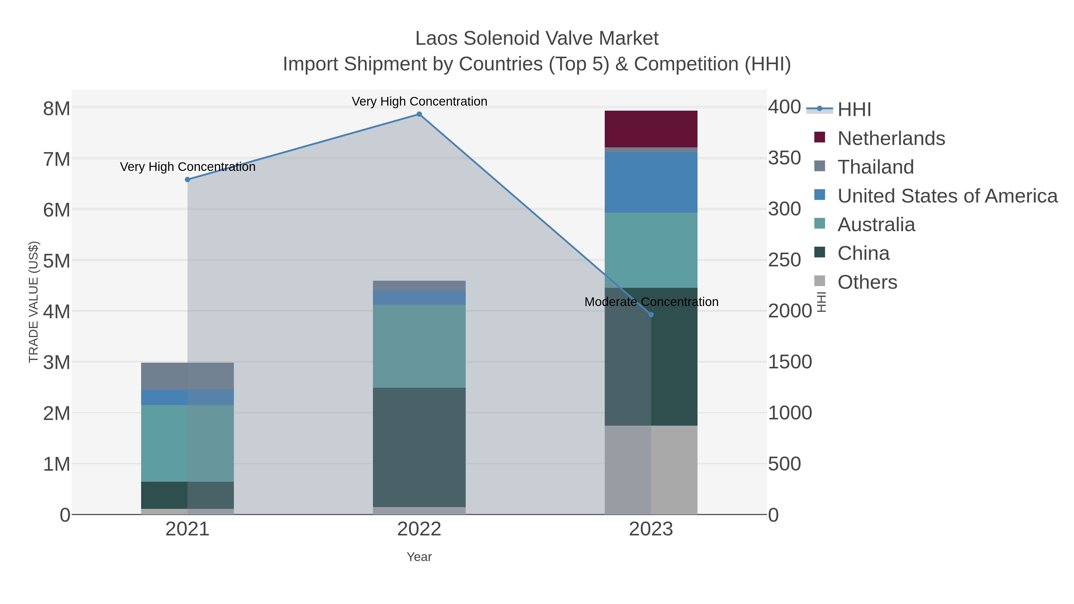 Laos Solenoid Valve Market Import Shipment by Countries (Top 5) & Competition (HHI)