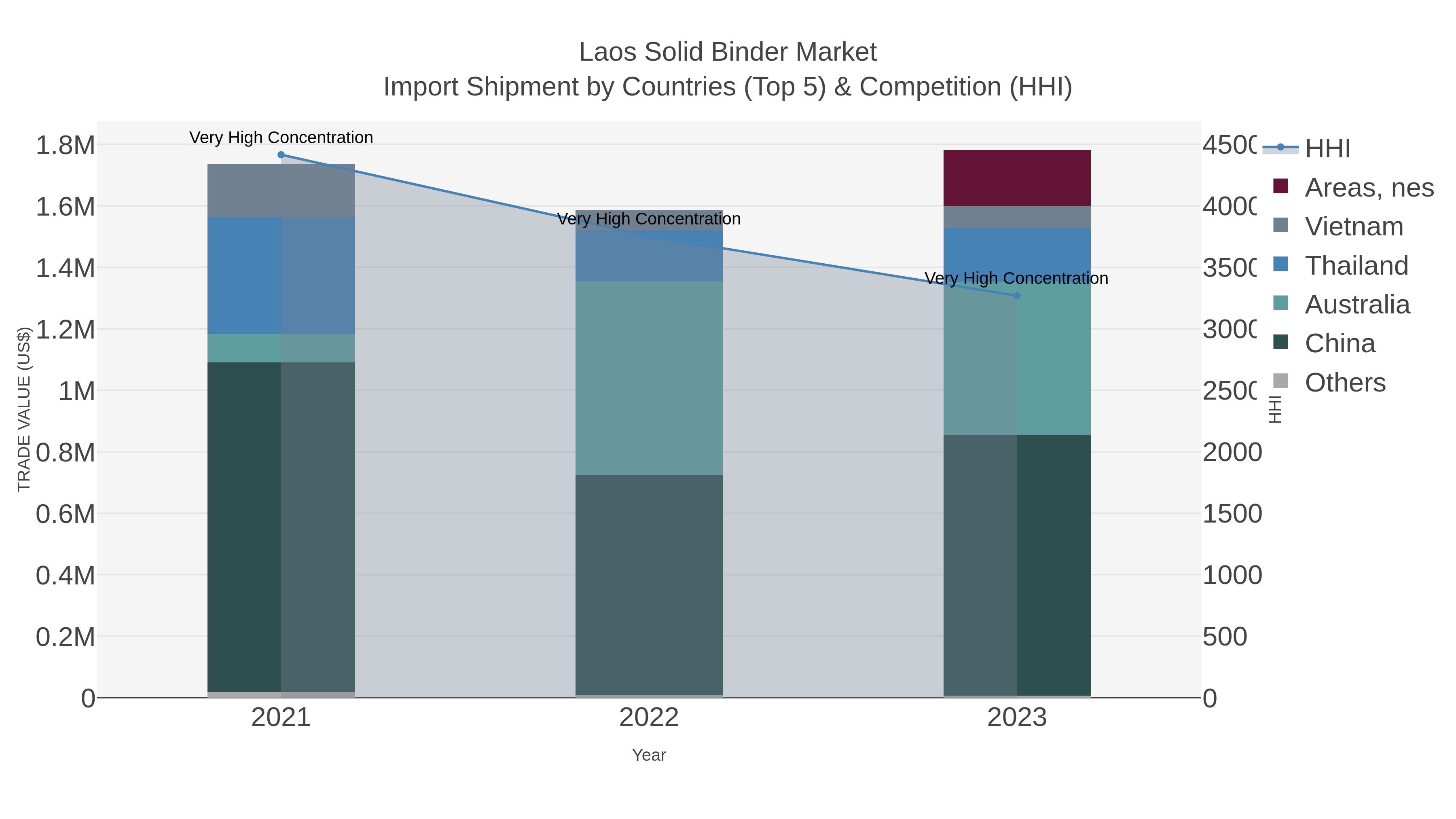 Laos Solid Binder Market Import Shipment by Countries (Top 5) & Competition (HHI)