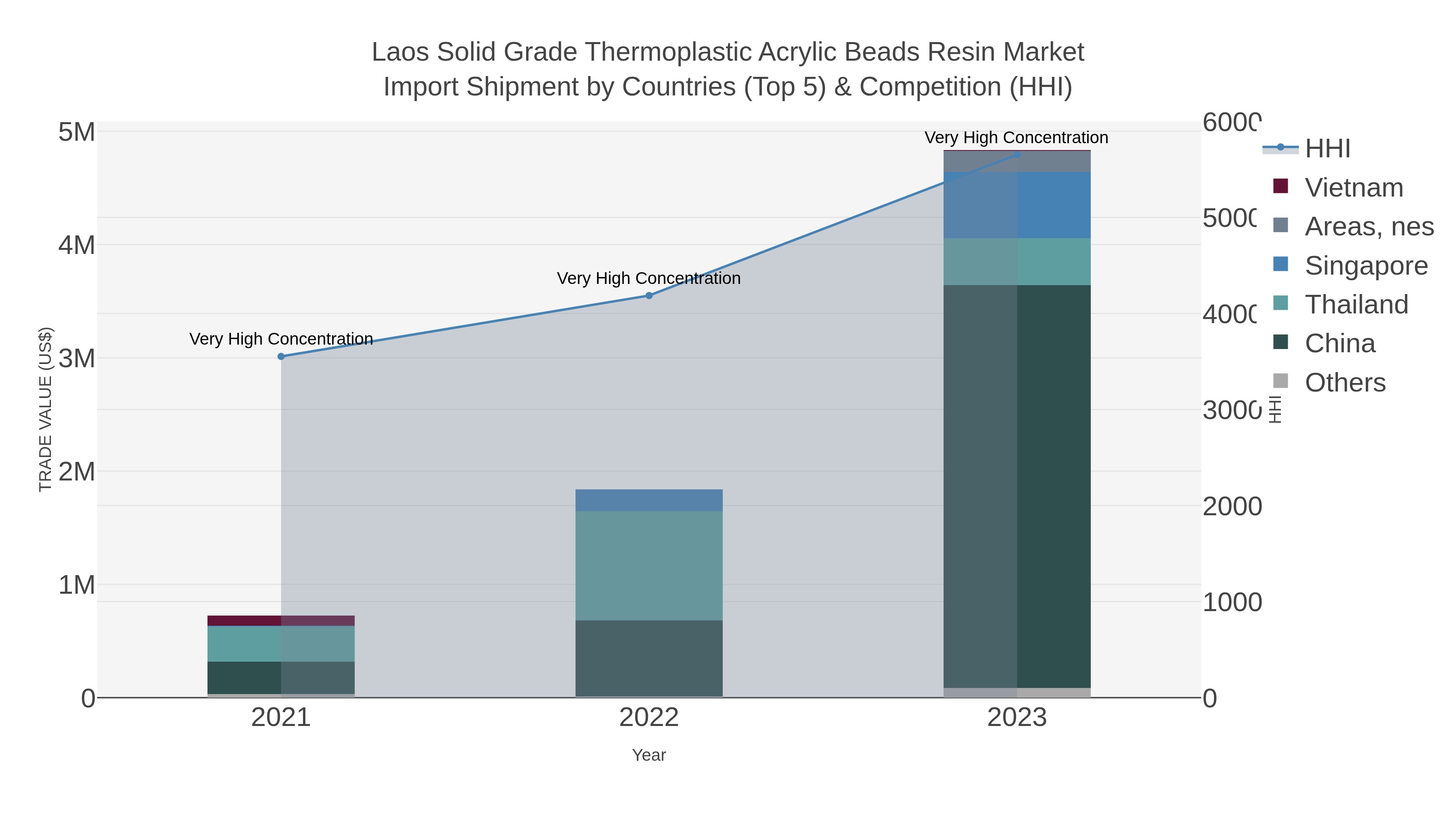 Laos Solid Grade Thermoplastic Acrylic Beads Resin Market Import Shipment by Countries (Top 5) & Competition (HHI)