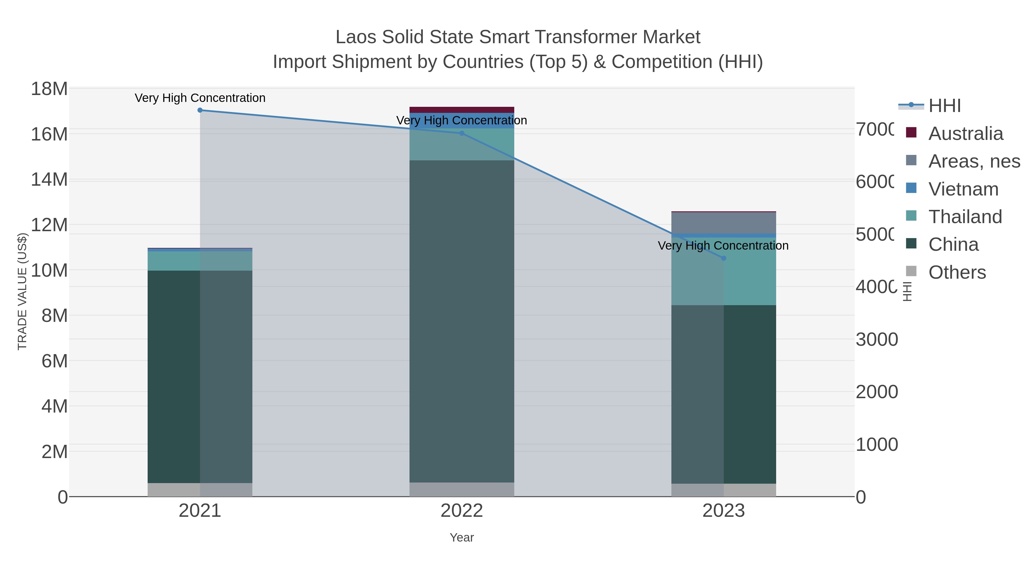 Laos Solid State Smart Transformer Market Import Shipment by Countries (Top 5) & Competition (HHI)