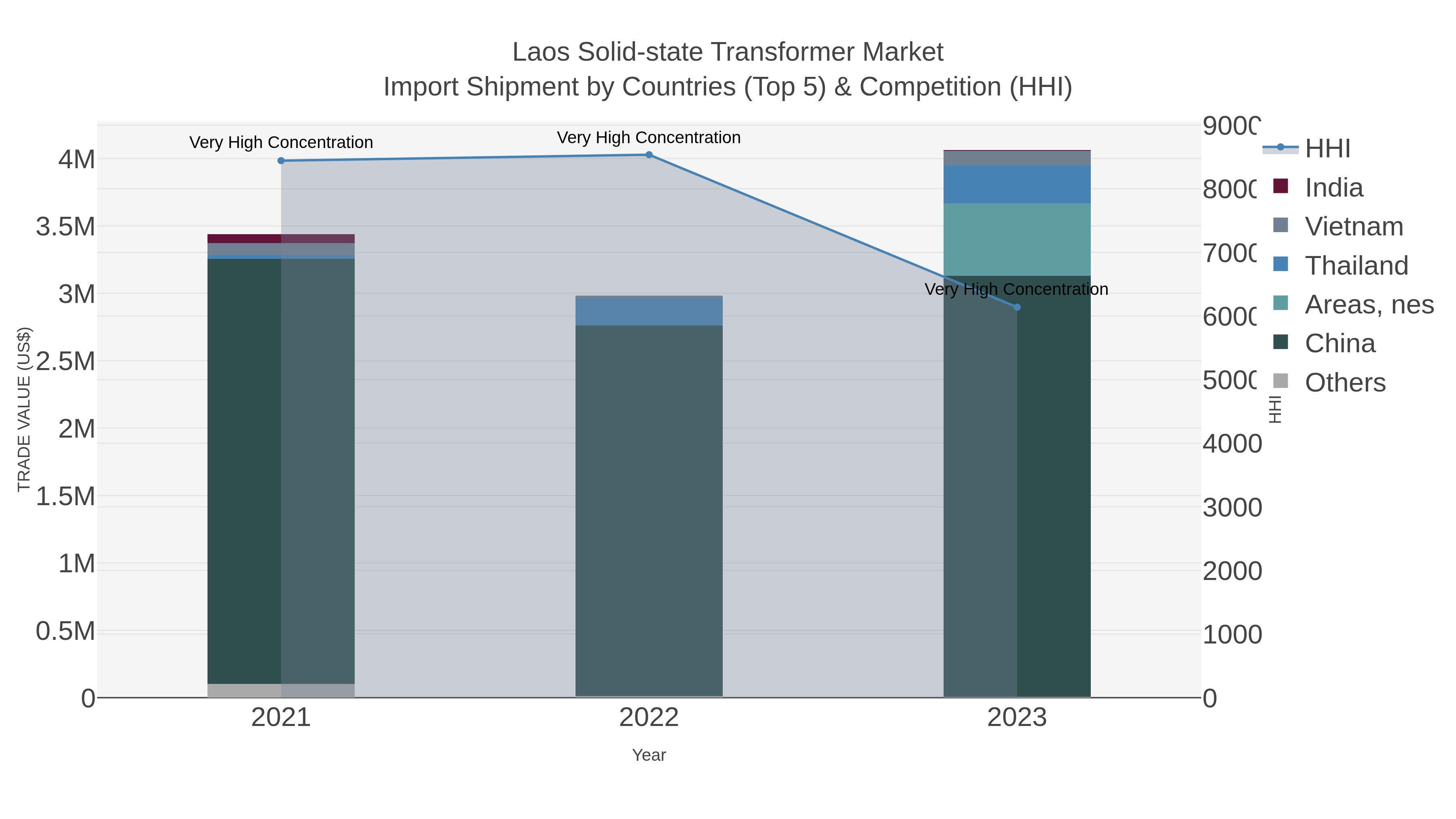 Laos Solid-state Transformer Market Import Shipment by Countries (Top 5) & Competition (HHI)