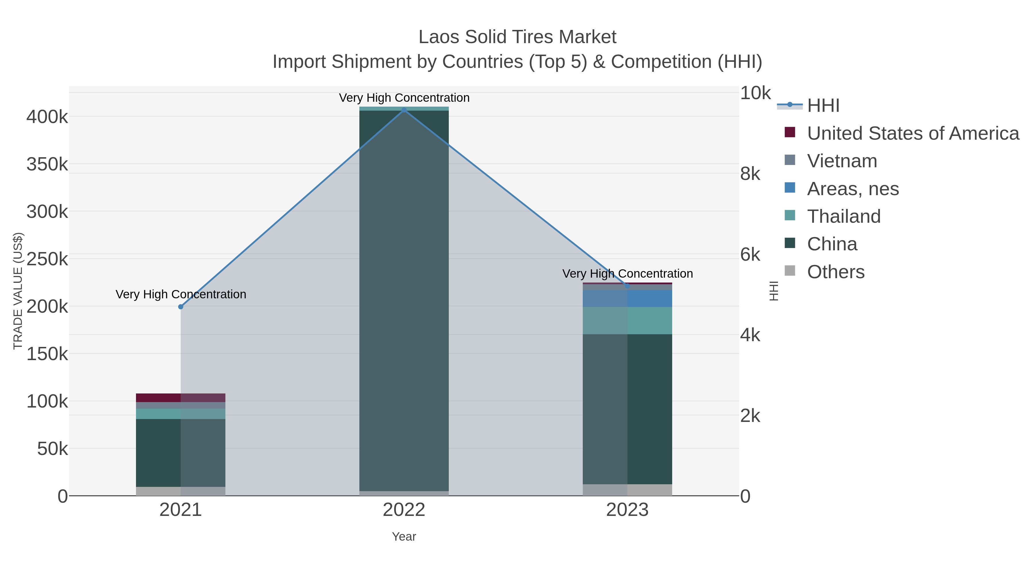 Laos Solid Tires Market Import Shipment by Countries (Top 5) & Competition (HHI)