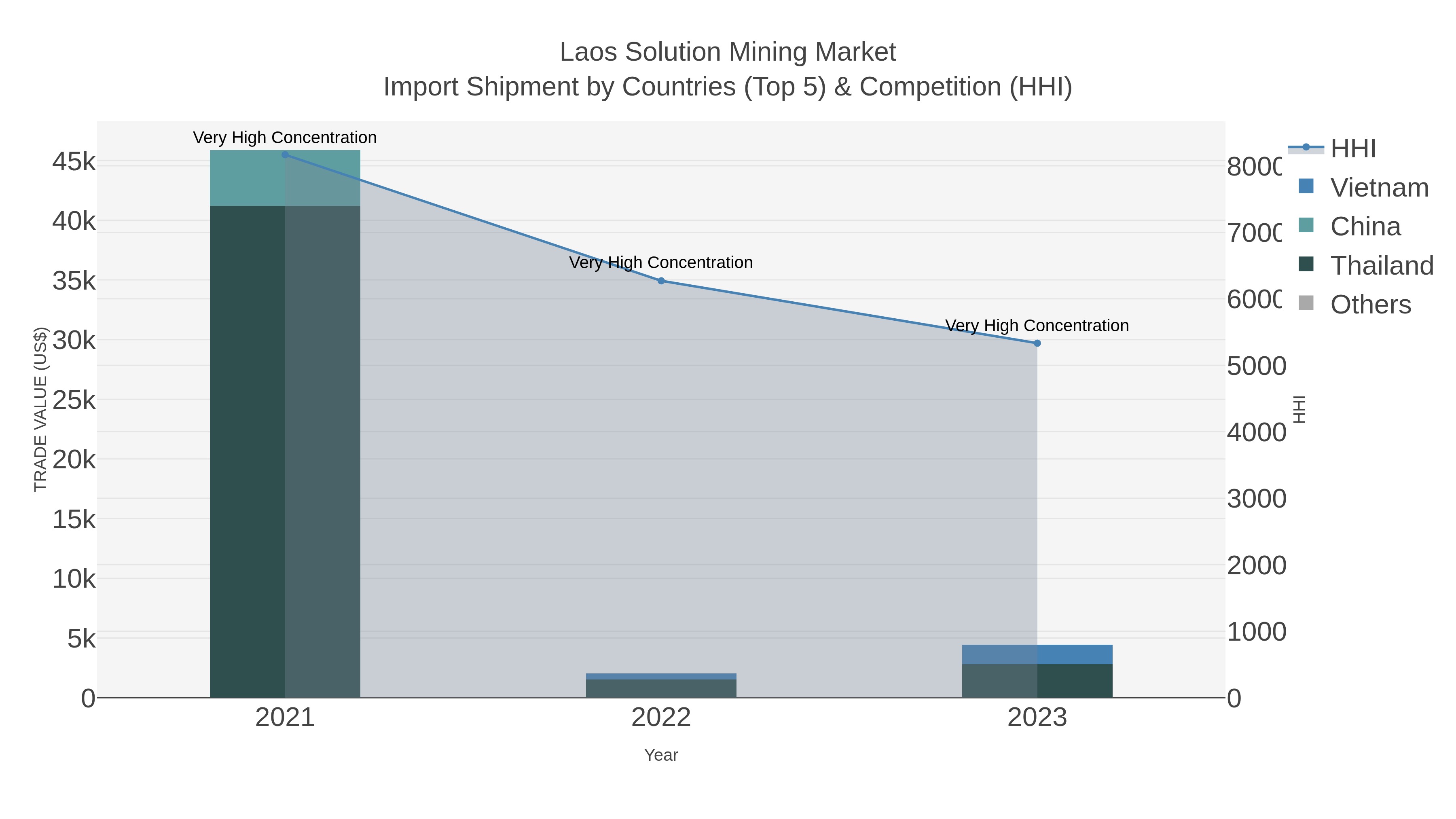 Laos Solution Mining Market Import Shipment by Countries (Top 5) & Competition (HHI)