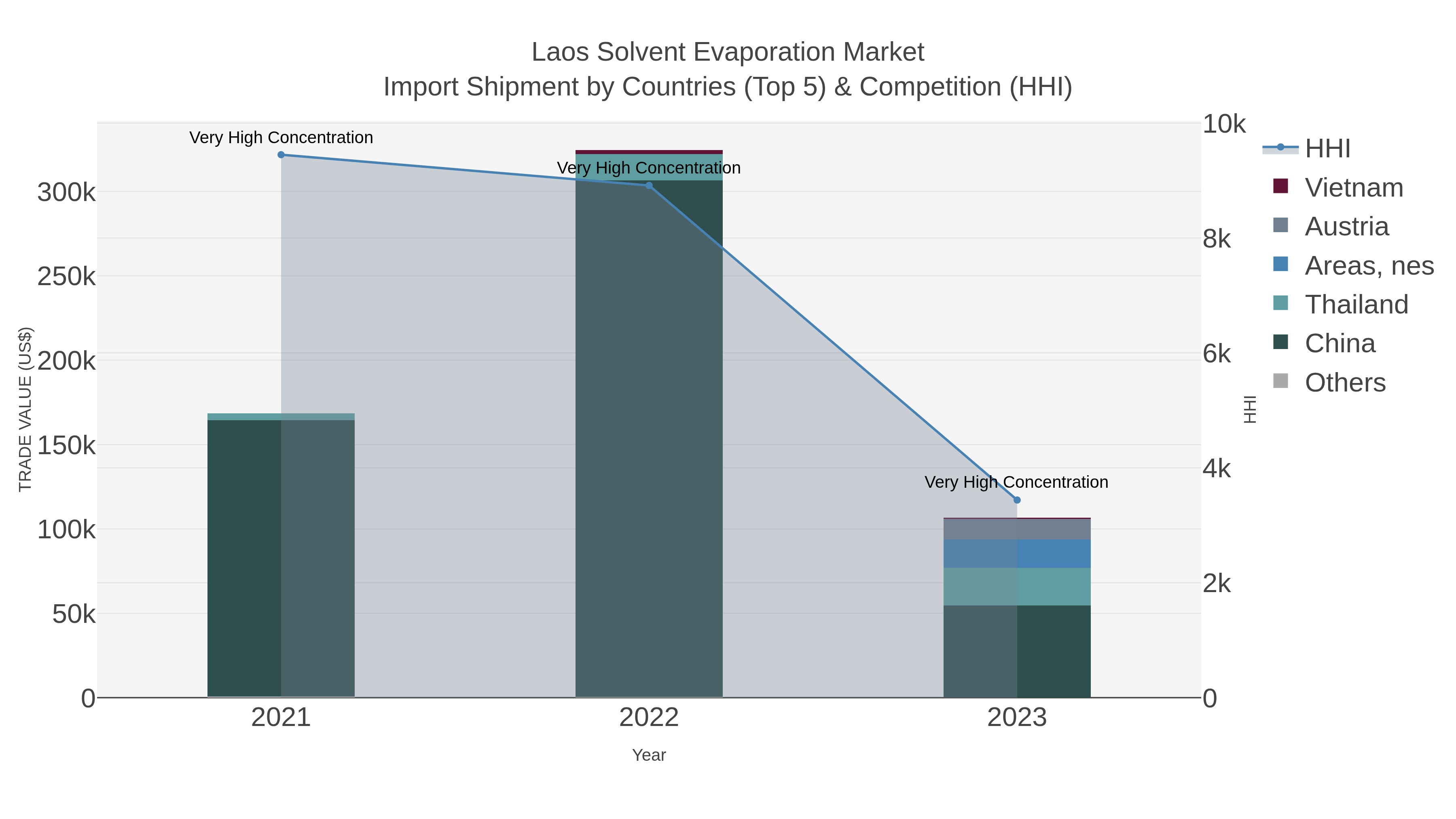 Laos Solvent Evaporation Market Import Shipment by Countries (Top 5) & Competition (HHI)