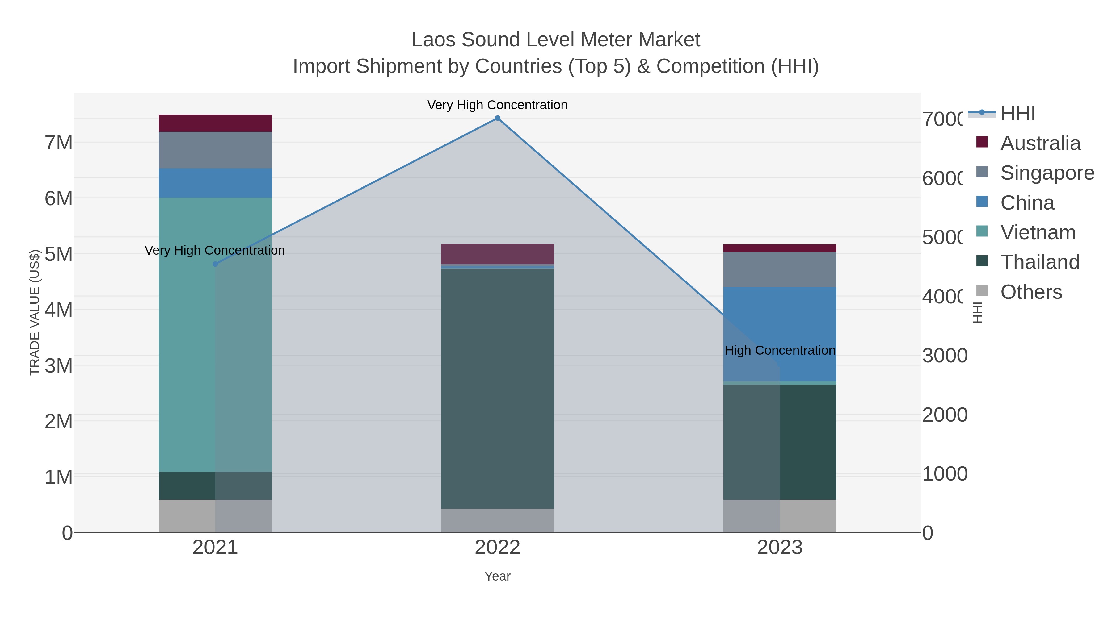 Laos Sound Level Meter Market Import Shipment by Countries (Top 5) & Competition (HHI)