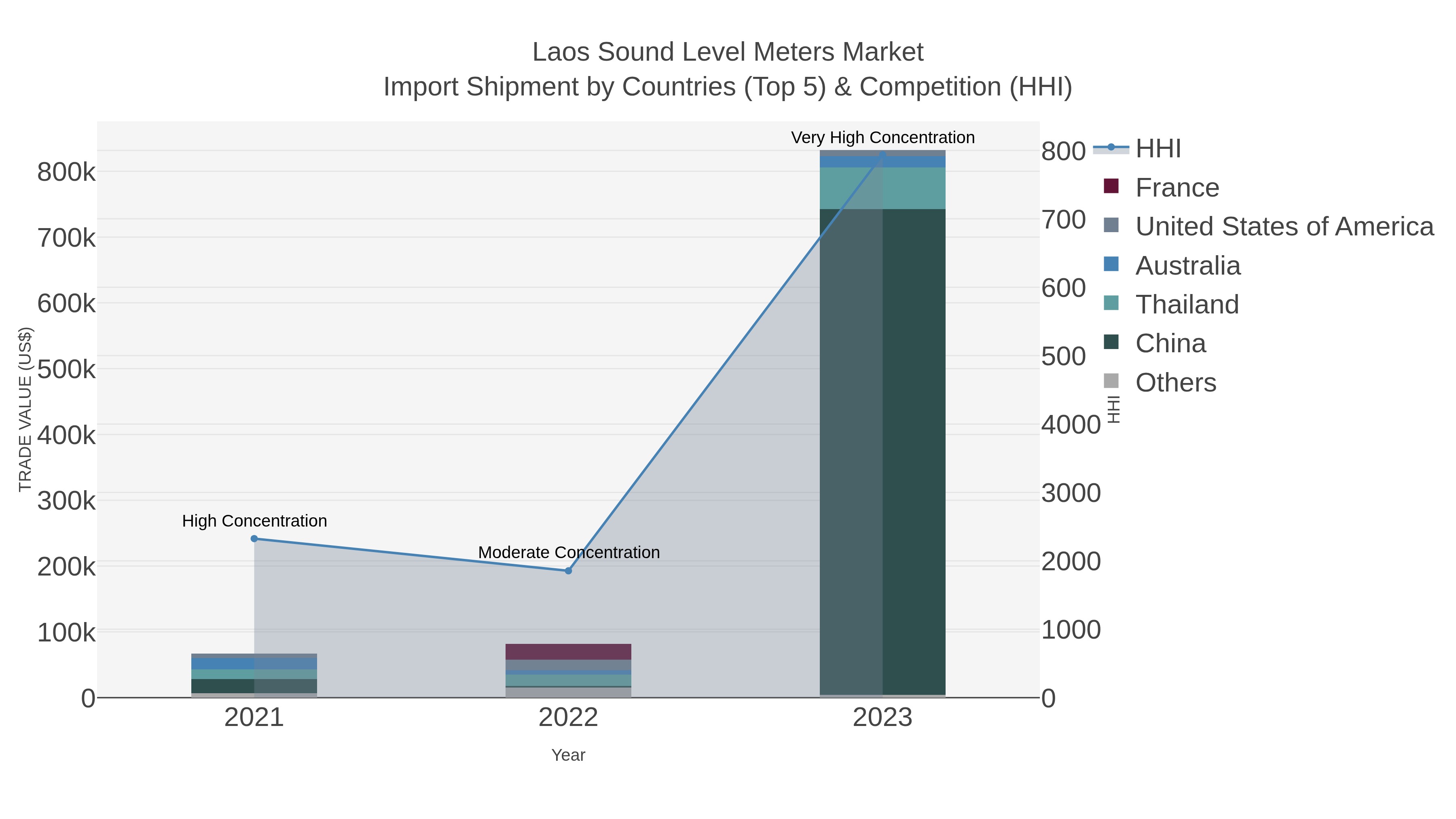 Laos Sound Level Meters Market Import Shipment by Countries (Top 5) & Competition (HHI)